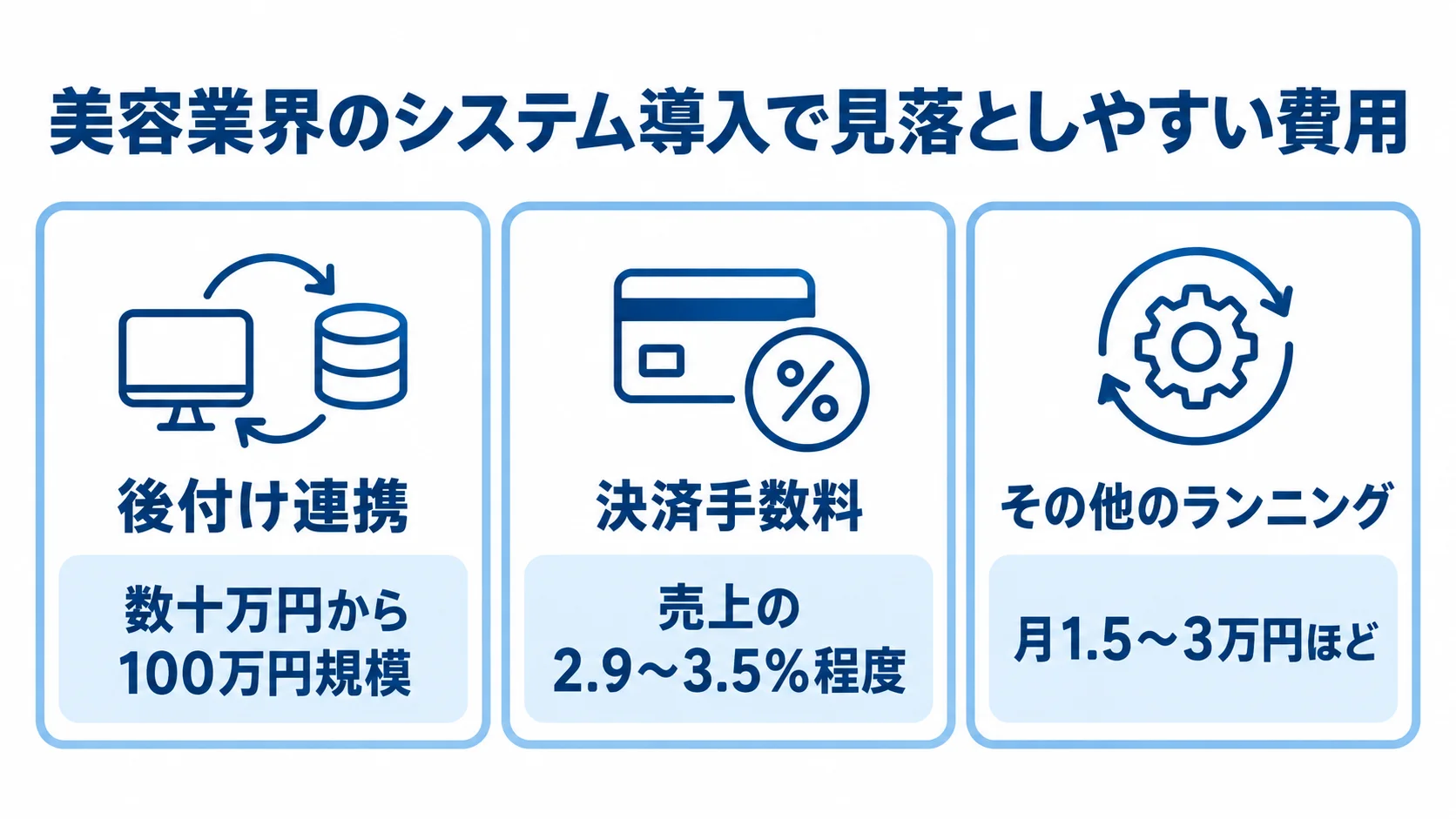 美容業界のシステム導入で見落としやすい費用項目 システム導入時の後付け連携、決済手数料、その他のランニング費用を示す図
