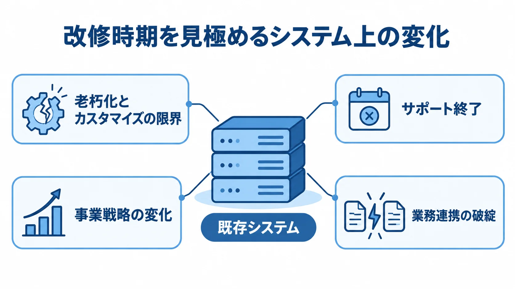既存システムの周囲に、老朽化、サポート終了、事業戦略の変化、業務連携の破綻を配置した図