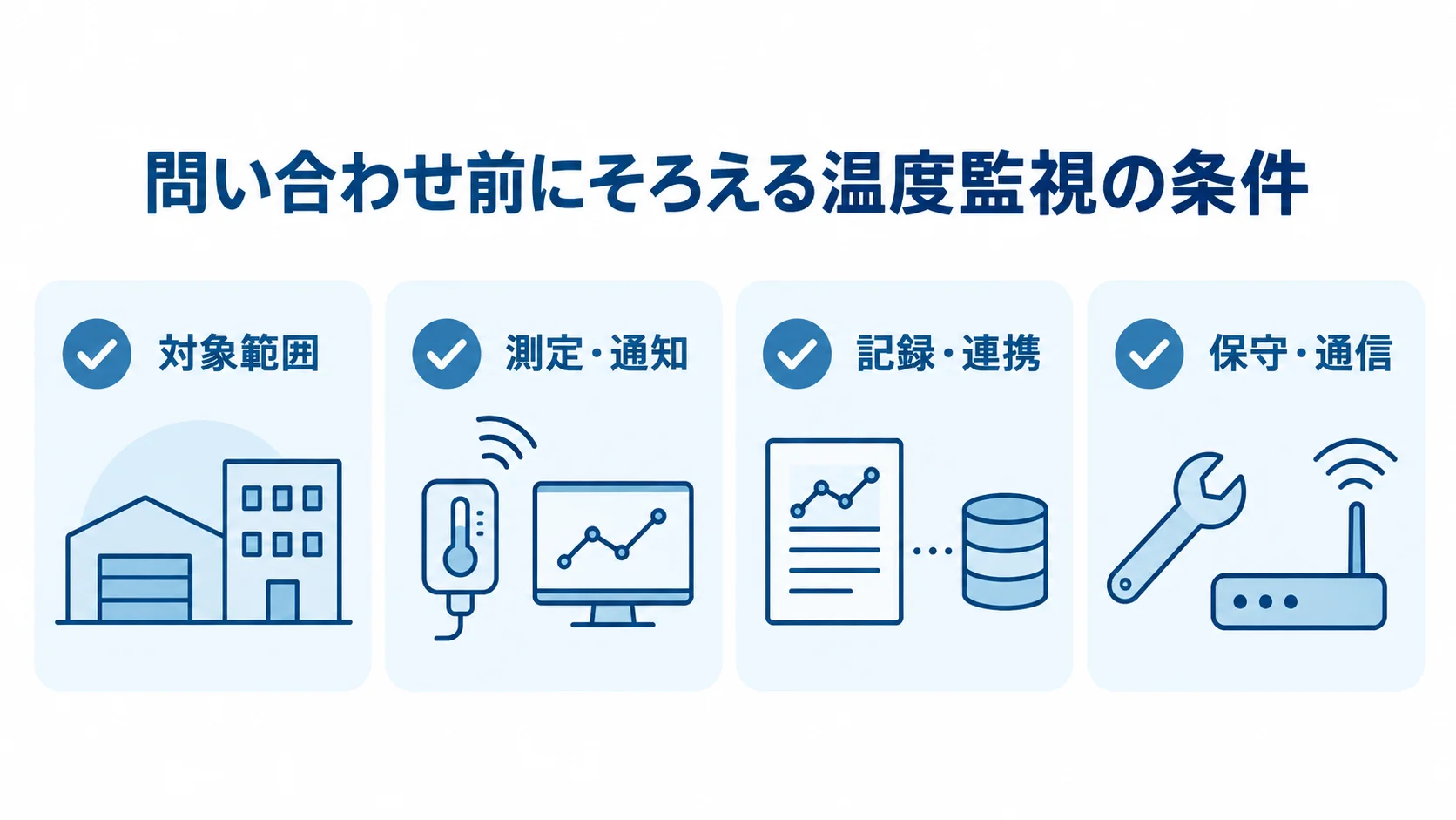温度監視システムの問い合わせ前にそろえる4つの条件 温度監視システムの問い合わせ前に整理する対象範囲、測定・通知、記録・連携、保守・通信の4項目を示す図