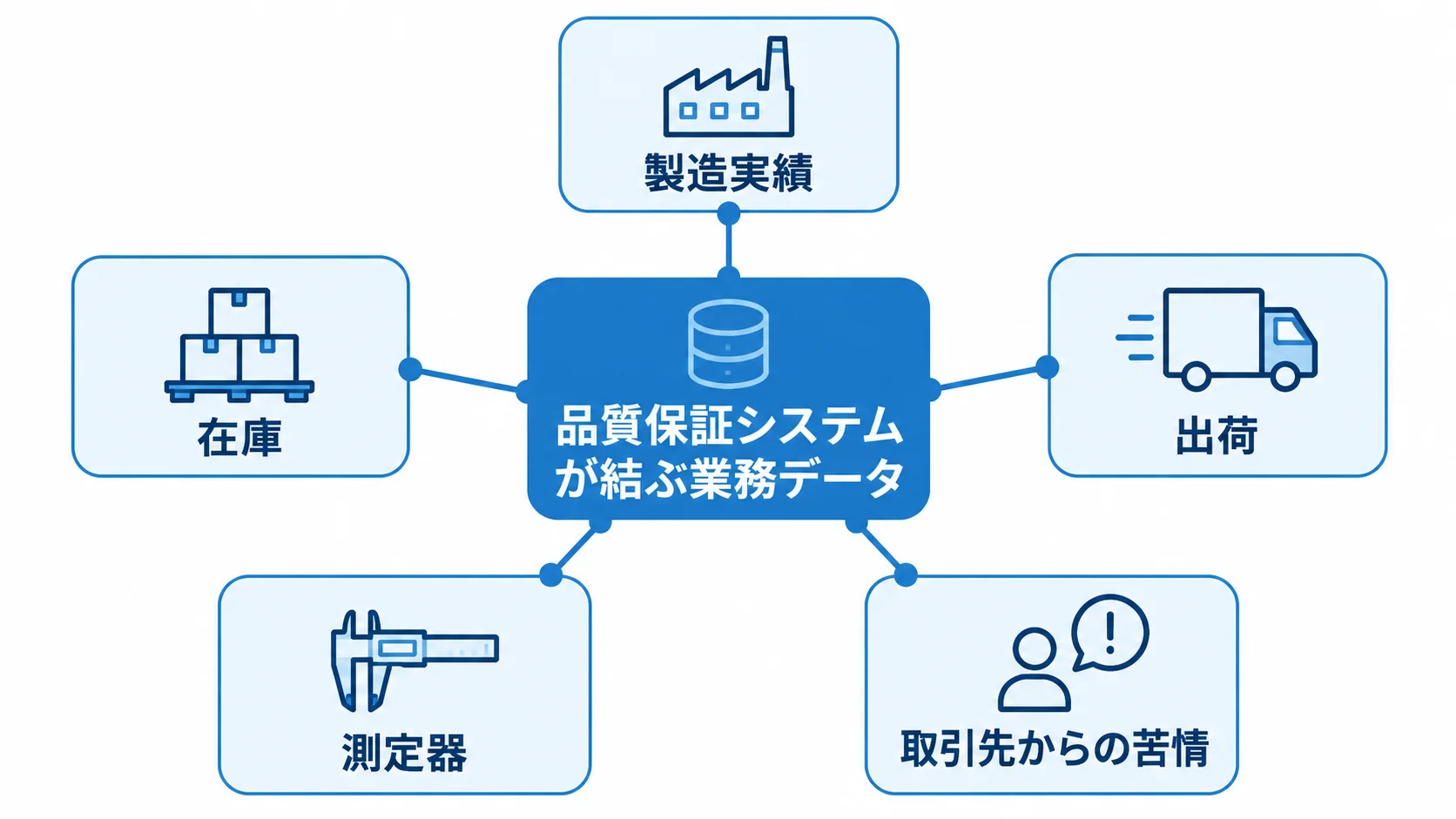 品質保証システムと部門データの関係を示す図 品質保証システムを中心に、製造実績、在庫、出荷、測定器、取引先からの苦情がつながる図解。