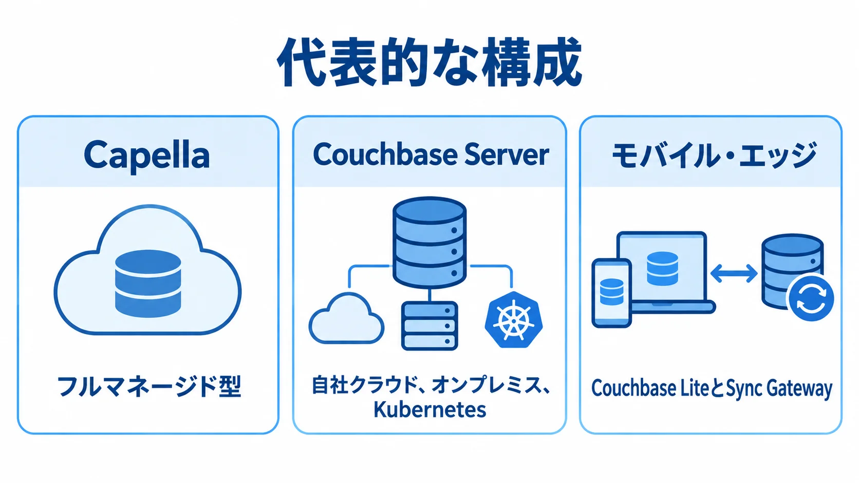 Capella、Couchbase Server、モバイル・エッジの3つの構成を特徴とともに並べた図解。