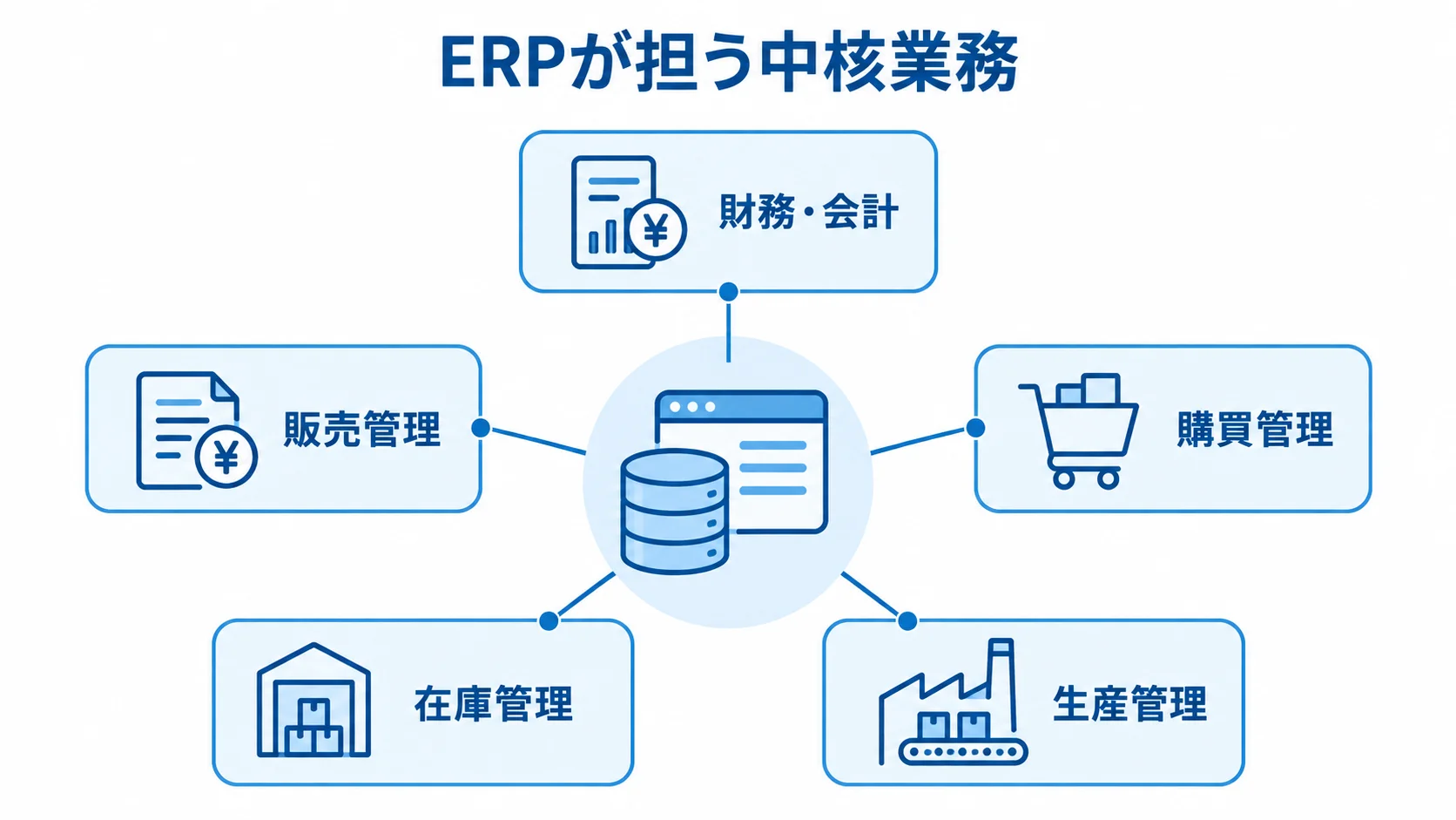 ERPが担う中核業務 ERPが支える財務・会計、販売管理、購買管理、在庫管理、生産管理を示す図解