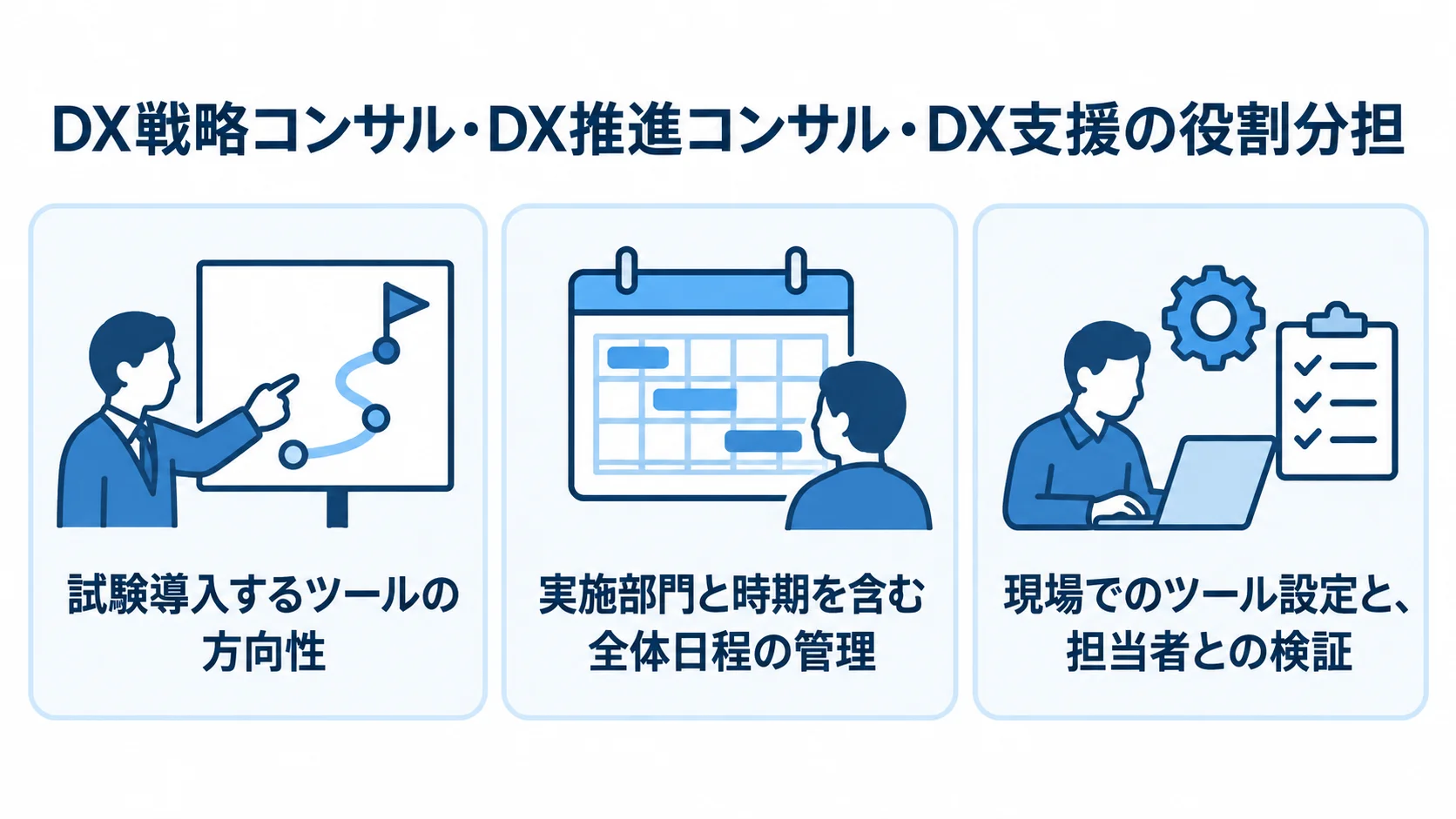 パイロット導入の担当範囲 DX戦略コンサル・DX推進コンサル・DX支援の担当範囲を3枚のカードで示した図。