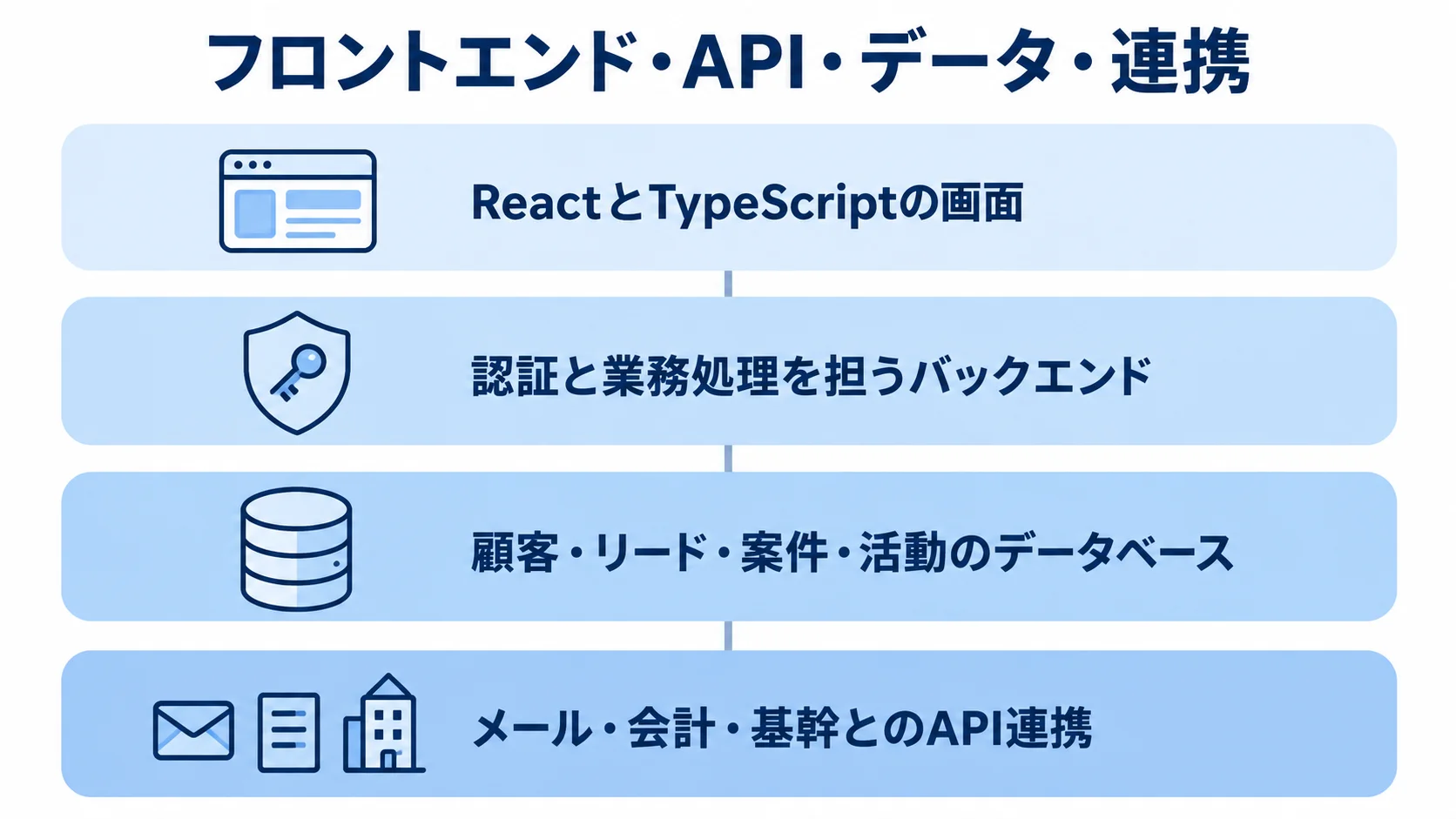 フロントエンド・API・データ・連携を示す4層図 MUI業務システムを画面、バックエンド、データベース、API連携の4層で示す図です。