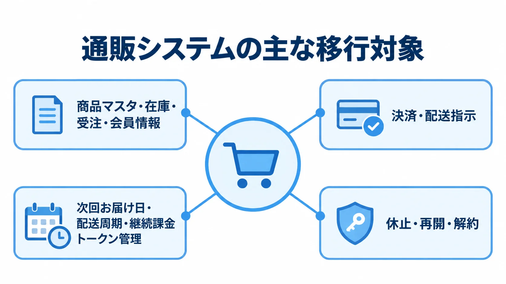 通販システムの主な移行対象を基本データと定期購入機能に分けた図 通販システムの移行対象として基本データと定期購入の管理要素を整理した図解