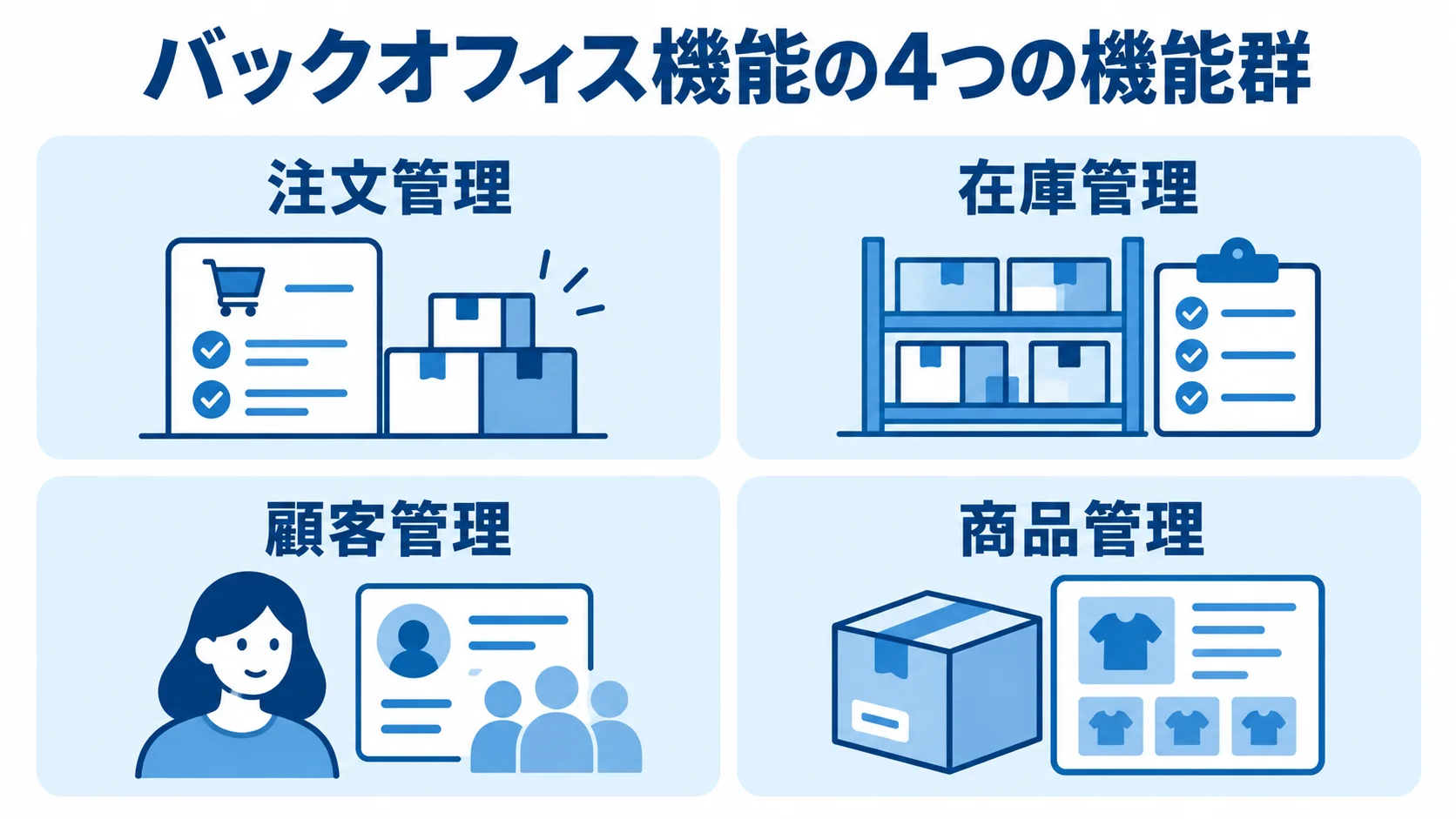 DtoCのバックオフィスを支える4つの機能 注文管理、在庫管理、顧客管理、商品管理の4機能を並べたバックオフィスの図解。