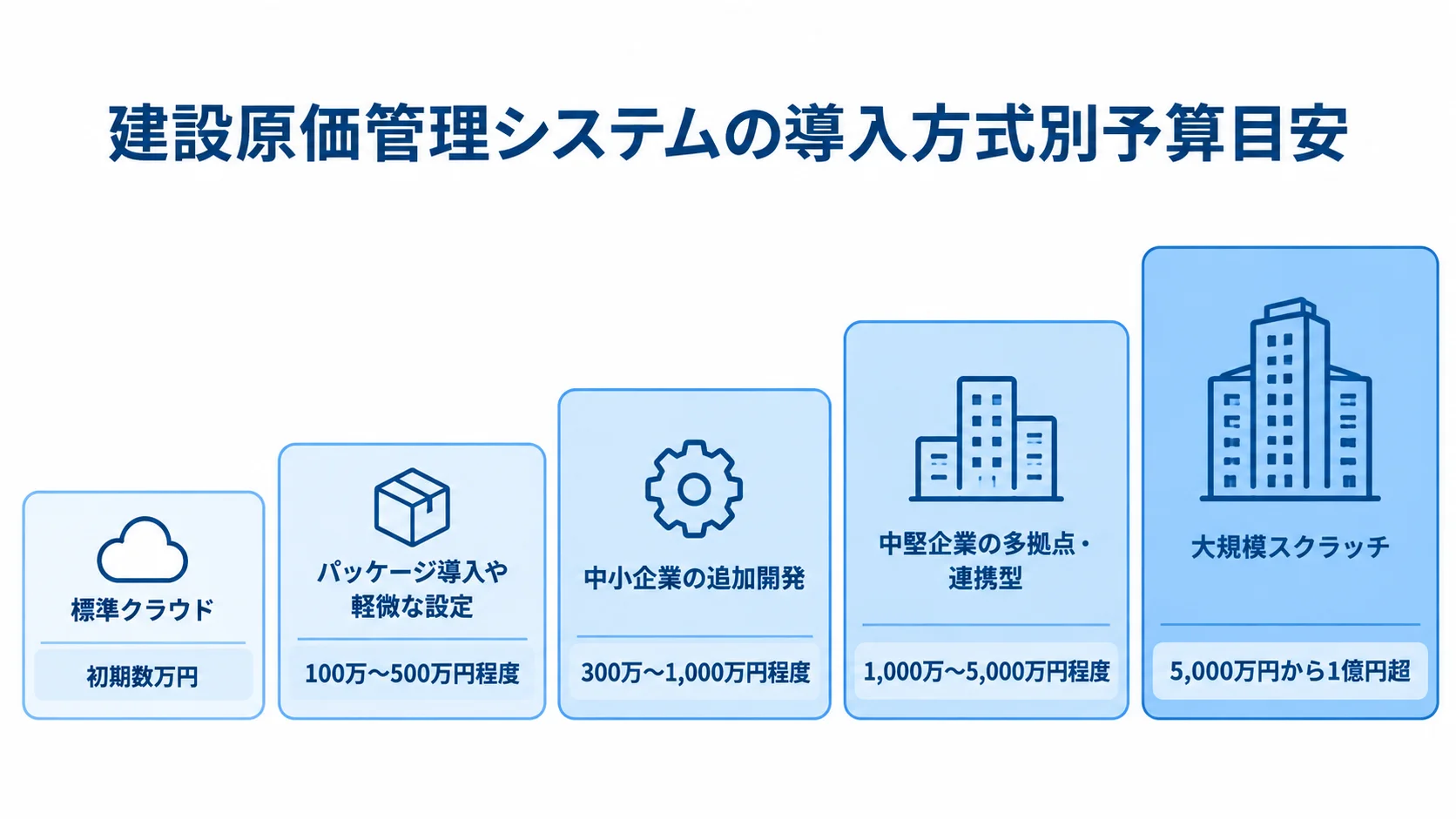 標準クラウドから大規模スクラッチまで、建設原価管理システムの導入方式別に予算目安を並べた尺度図。