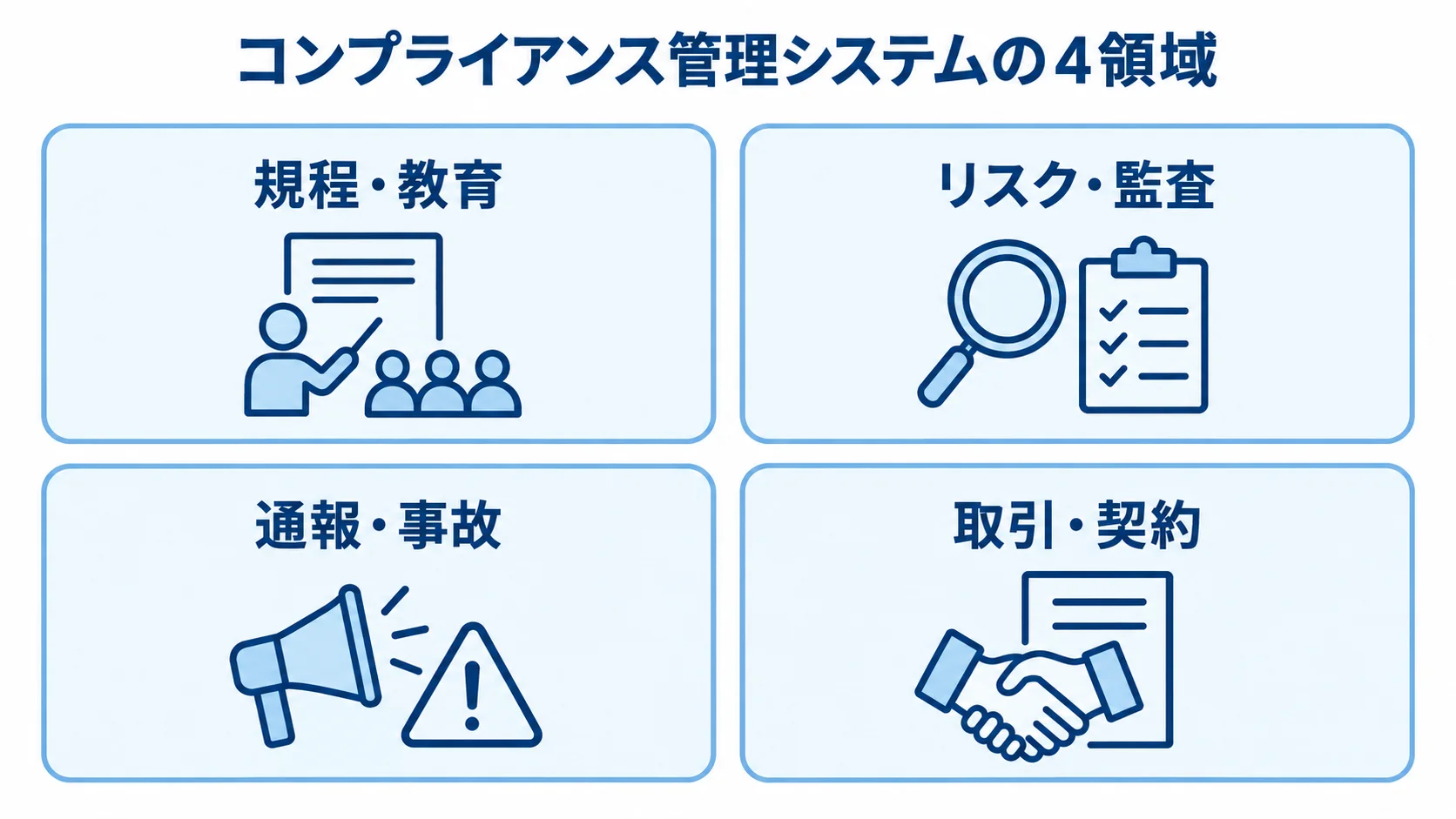 コンプライアンス管理システムの管理対象を4領域に分けた図解