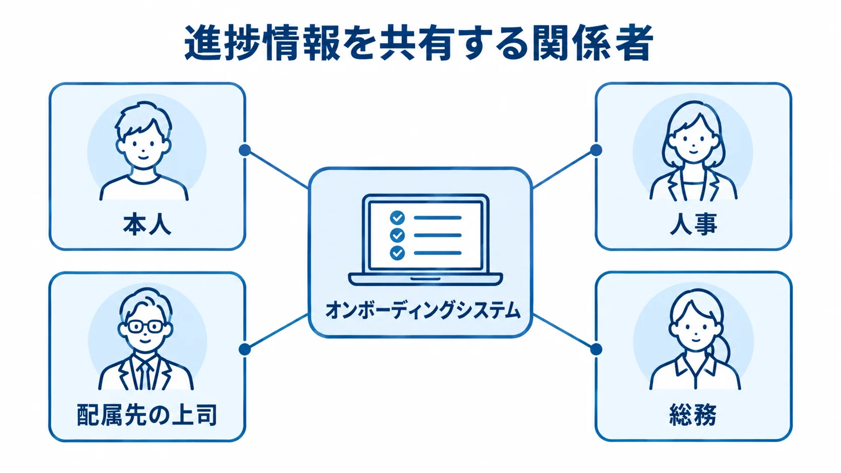 オンボーディングシステムの進捗共有に関わる人 オンボーディングシステムを中心に、本人、人事、配属先の上司、総務が進捗情報を共有する関係を示す図。