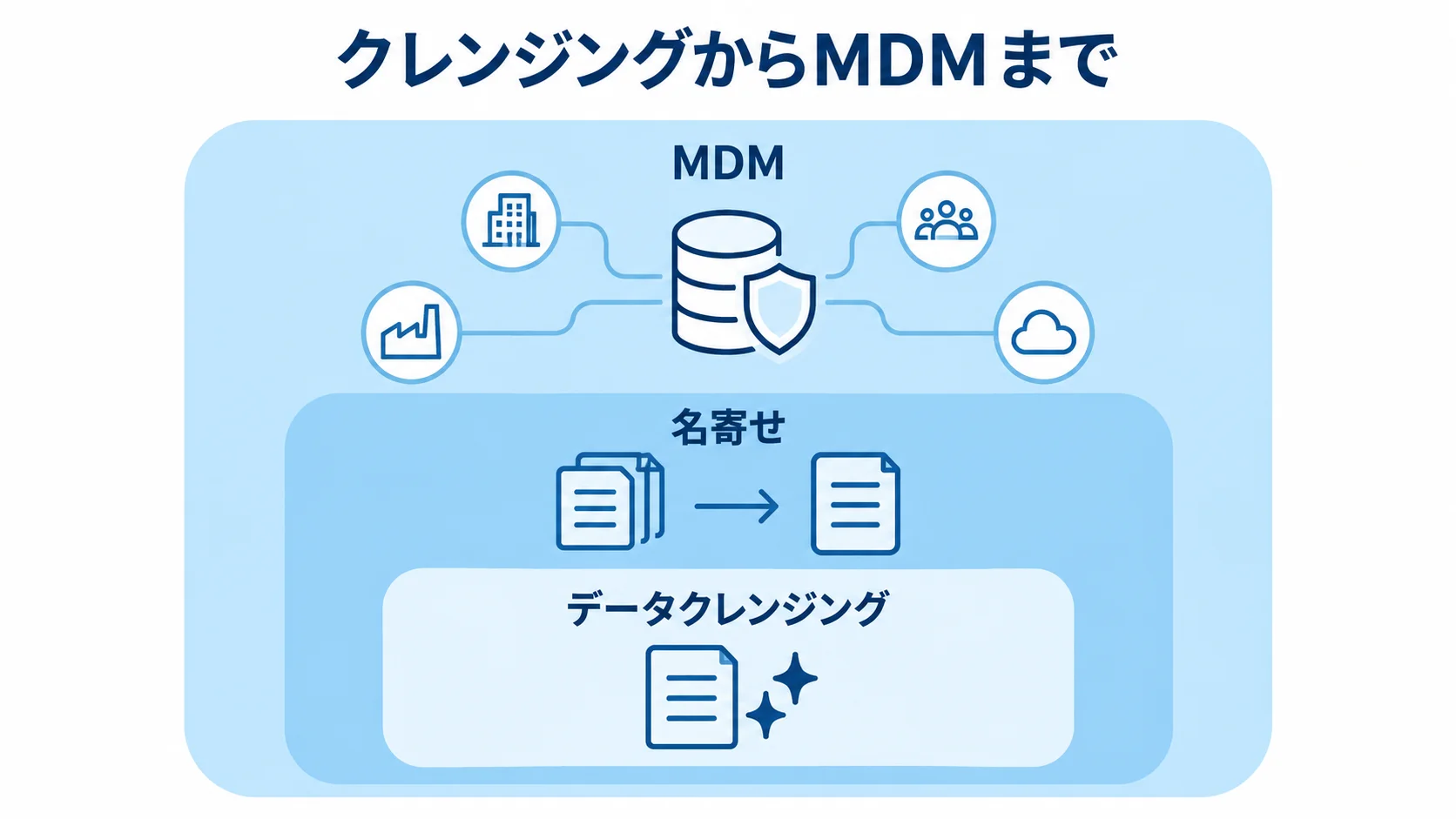 データクレンジング・名寄せ・MDMの対象範囲 データクレンジング、名寄せ、MDMを3層に並べた図解。