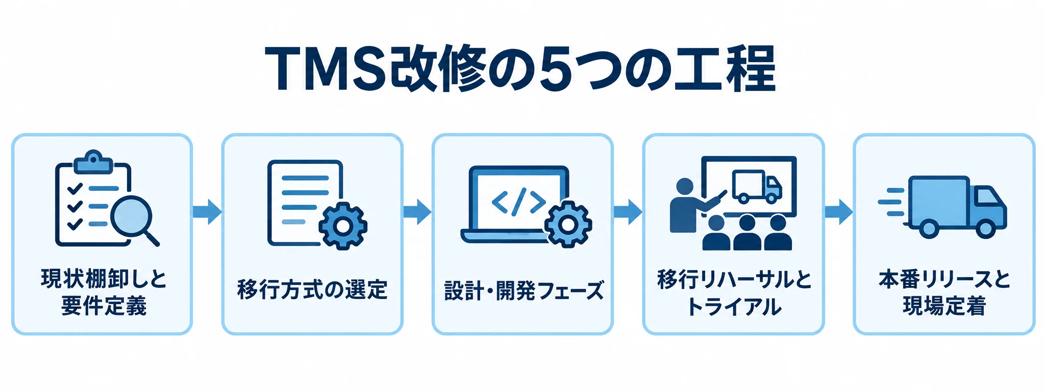 TMS改修の工程順 TMS改修の5工程を、現状棚卸しと要件定義から本番リリースと現場定着まで順に示した図。