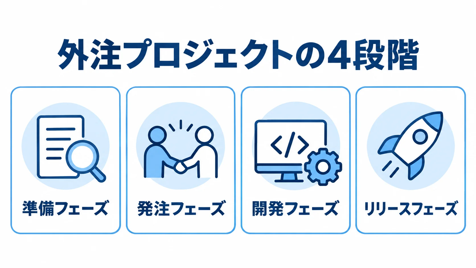 議事録作成システムの外注プロジェクトの4段階 議事録作成システムの外注プロジェクトを、準備・発注・開発・リリースの4段階で示す図。