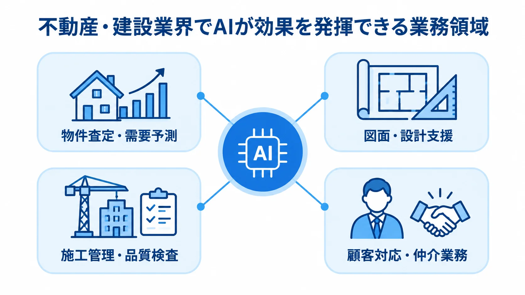 不動産・建設業界でAIを活用できる主な業務領域を示す図解 AIを中心に、物件査定・需要予測、図面・設計支援、施工管理・品質検査、顧客対応・仲介業務を放射状に示した図。