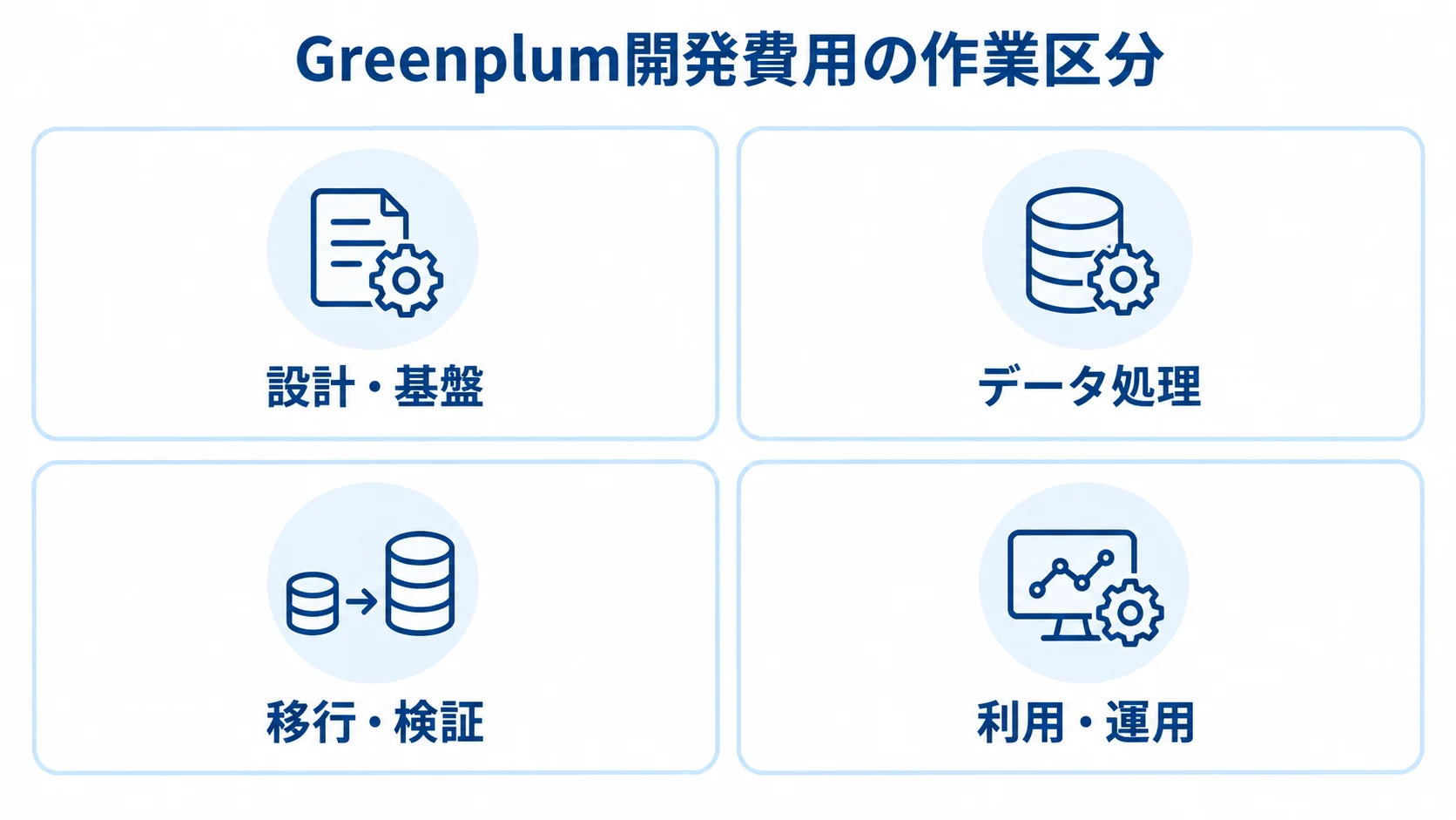 Greenplum開発費用を構成する4つの作業区分 Greenplum開発の費用を設計・基盤、データ処理、移行・検証、利用・運用の4区分に分けた図