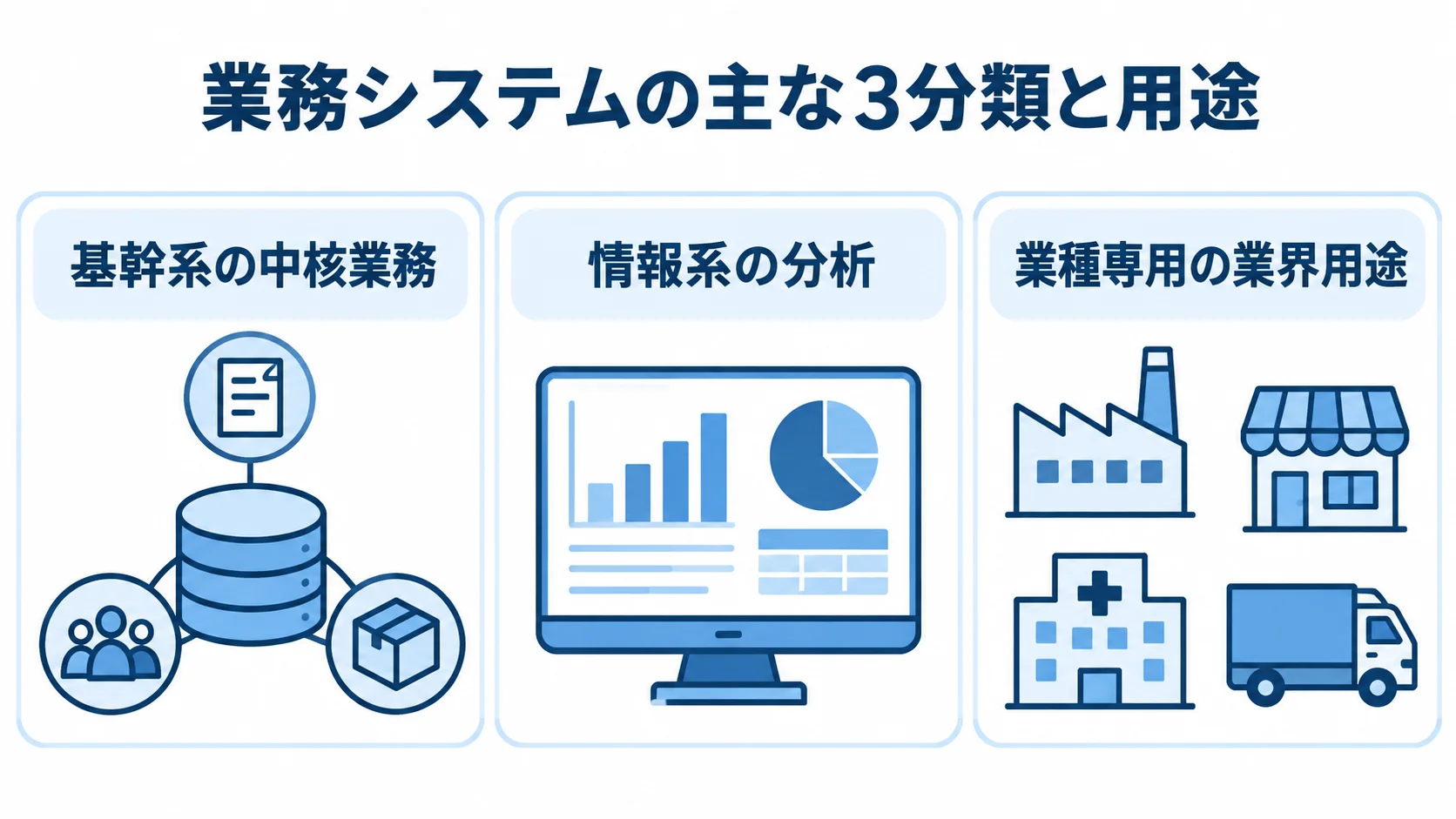 業務システムの分類と主な用途 業務システムを基幹系、情報系、業種専用の3分類と用途に分けた図。