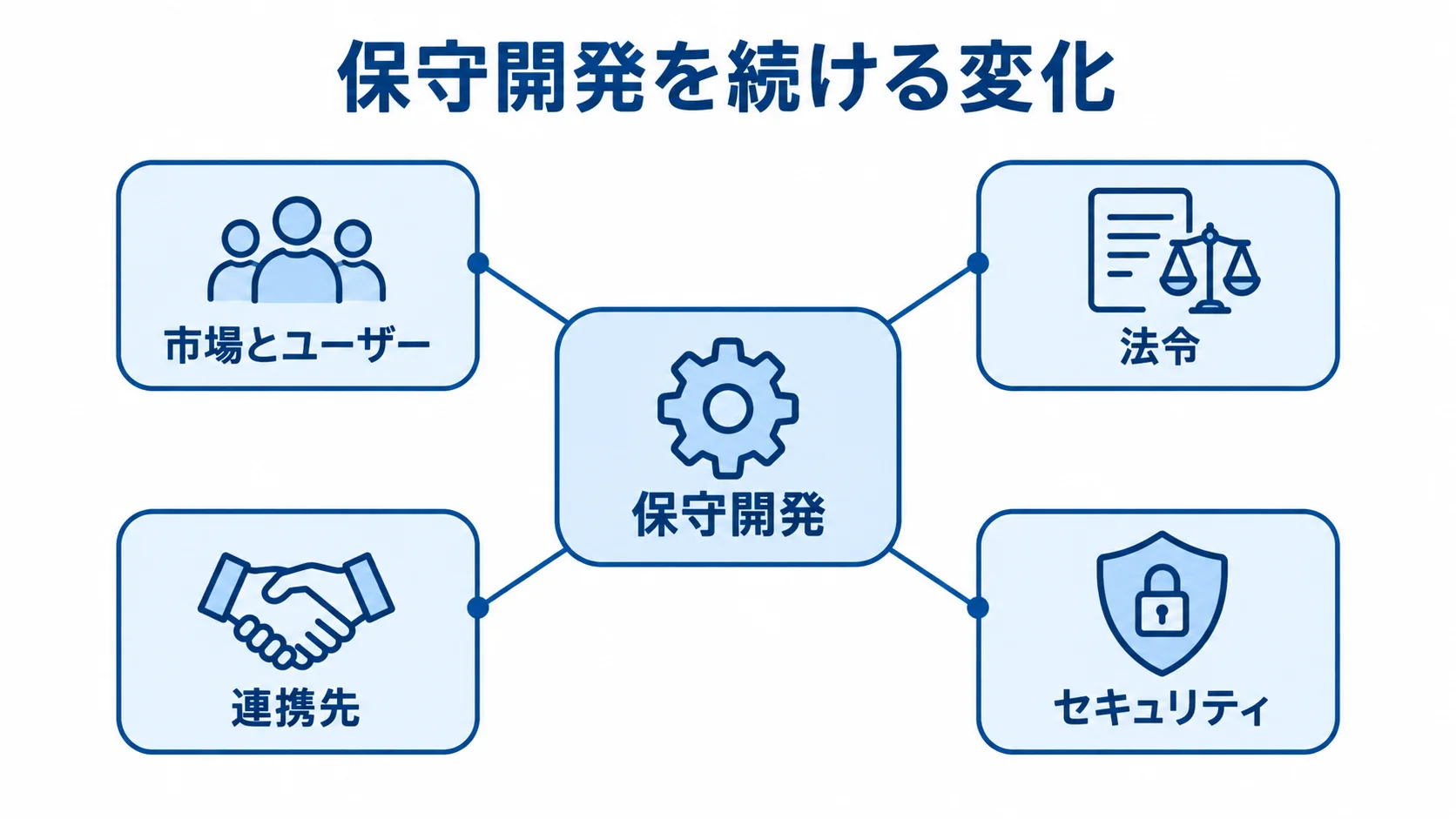 保守開発を続ける4つの変化 保守開発を中央に置き、市場とユーザー、法令、連携先、セキュリティの4項目を周囲に配置した図解。