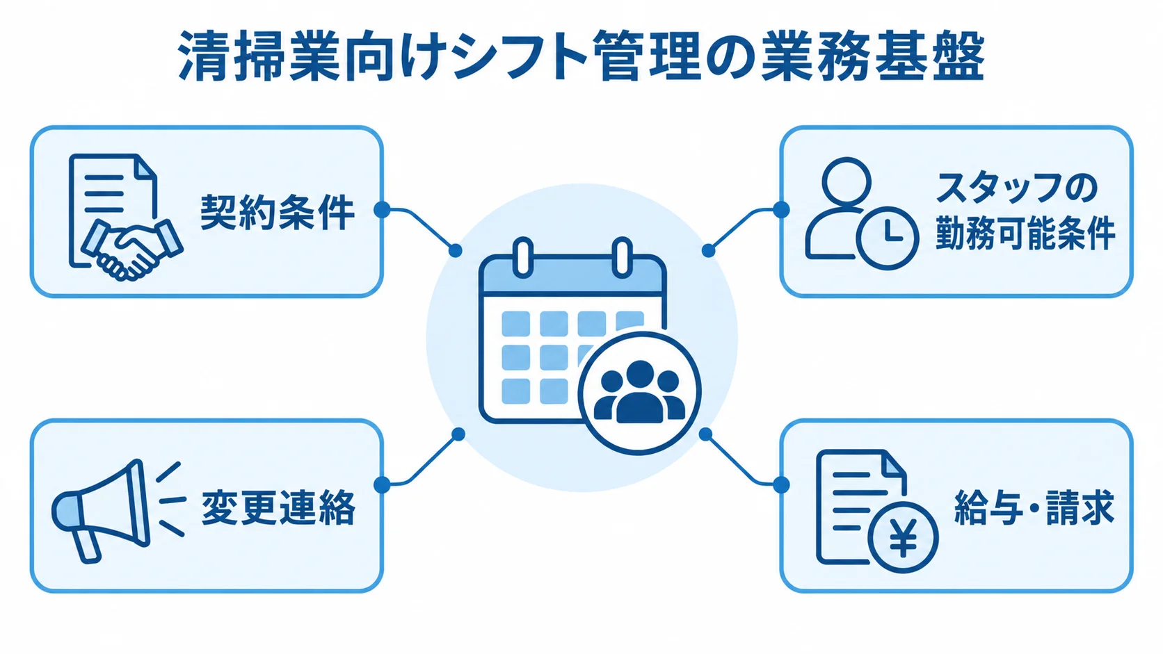 契約条件とスタッフの勤務可能条件を照合するシフト管理の構成図 清掃業向けシフト管理の業務基盤と、契約条件、勤務可能条件、変更連絡、給与・請求の関係を示す図