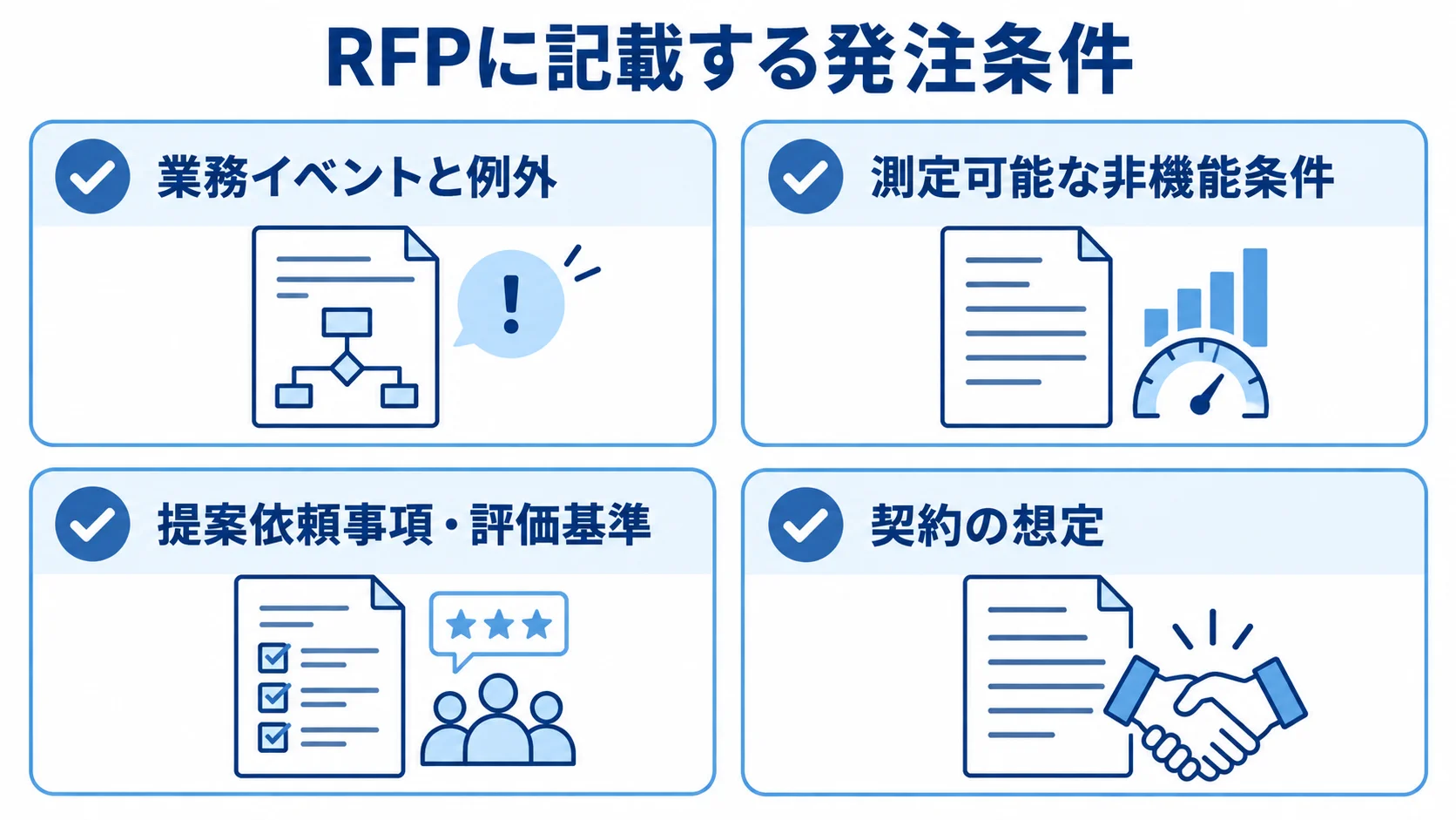 RFPに記載する発注条件の整理図 RFPに記載する発注条件として、業務イベントと例外、測定可能な非機能条件、提案依頼事項・評価基準、契約の想定を並べた図。