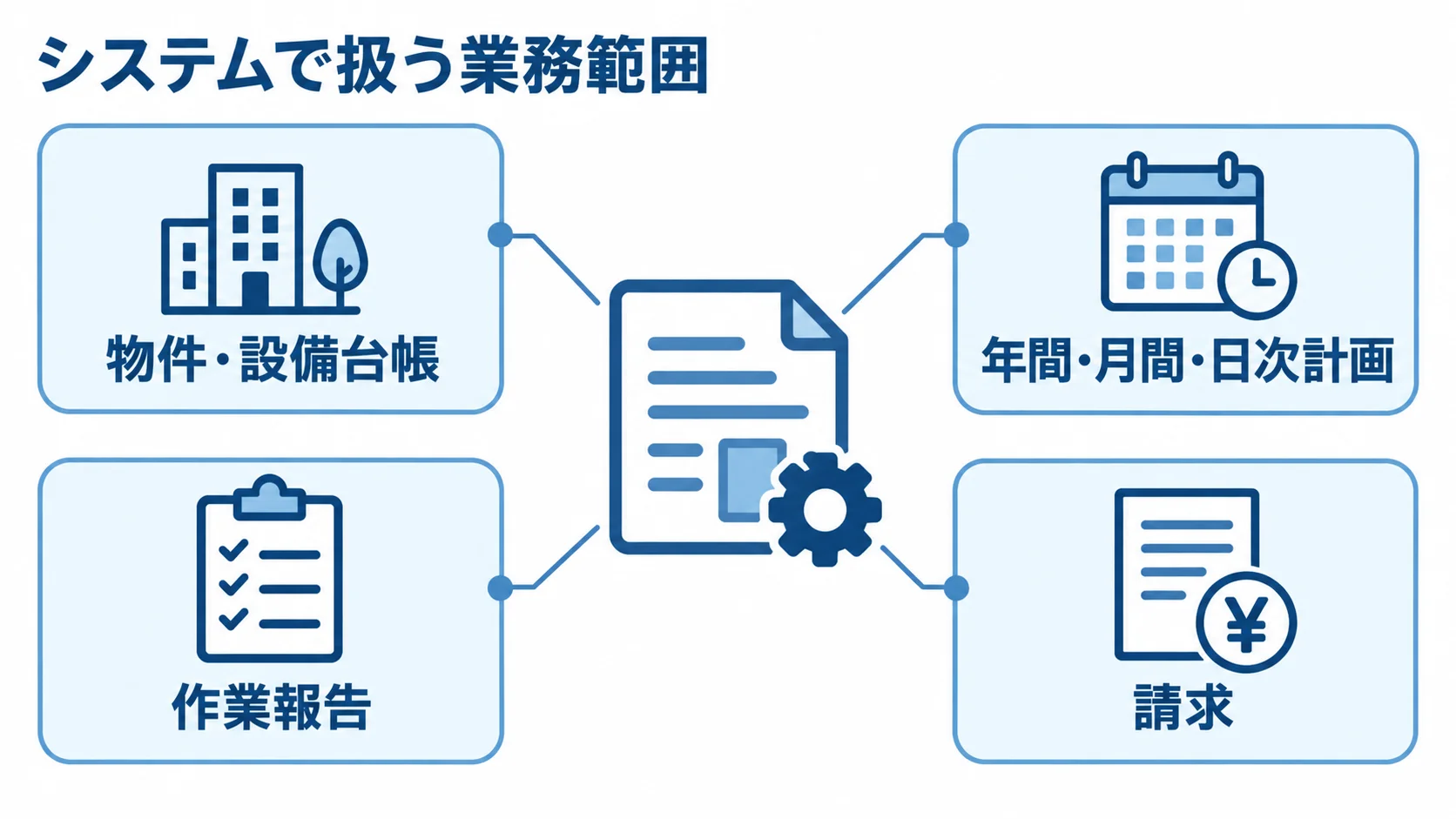 清掃・ビルメンテナンス業向けシステムの業務範囲を示す図 業務システムを中心に、物件・設備台帳、計画、作業報告、請求を注釈線で示した図。