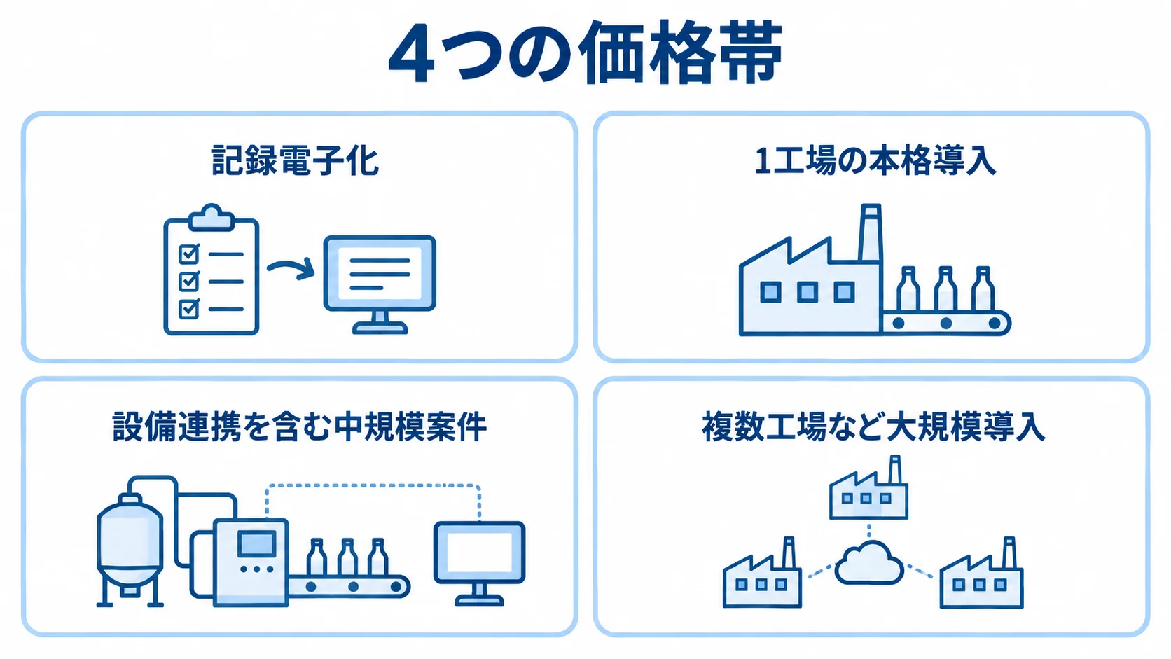 ロット管理システムの導入範囲別費用と期間 記録電子化から複数工場など大規模導入まで、導入範囲を4段階のカードで示した図