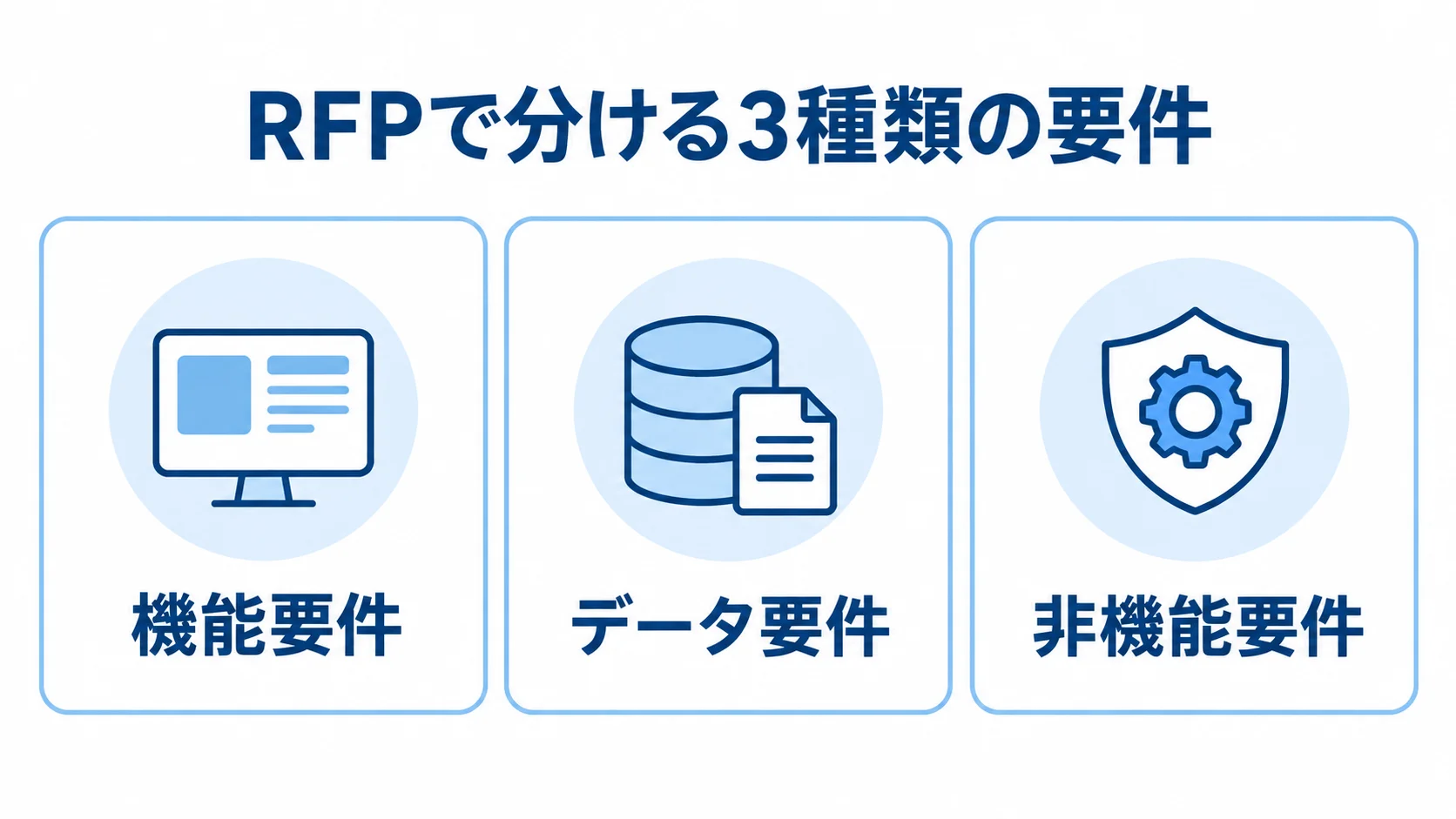 RFPに記載する要件の3区分 RFPの要件を機能・データ・非機能の3区分で並べた図