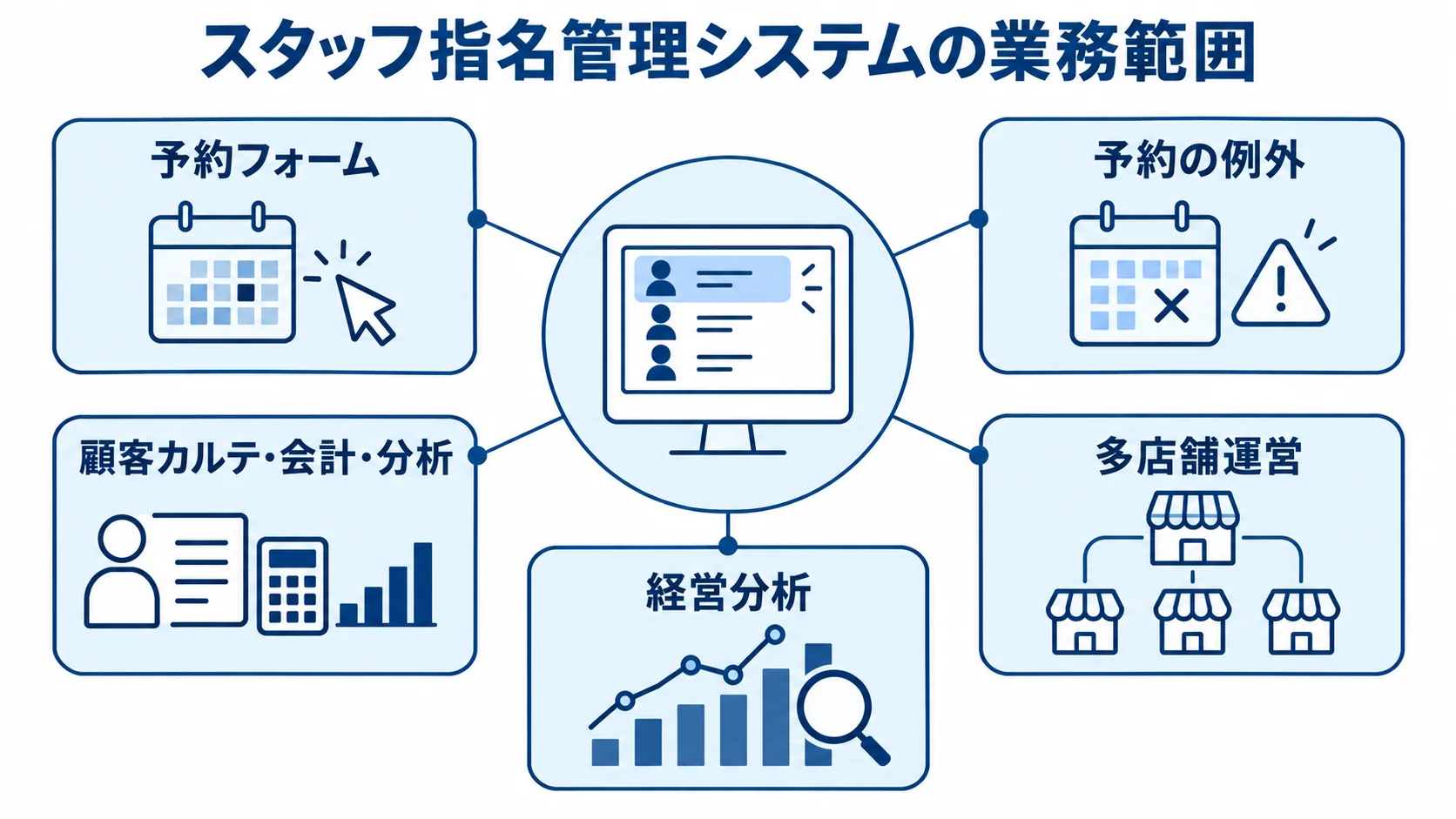 スタッフ指名管理システムを中心に、予約フォーム、予約の例外、顧客カルテ・会計・分析、多店舗運営、経営分析を示した図