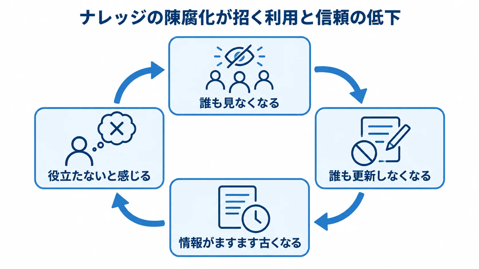 ナレッジの陳腐化が利用と信頼を損なう循環を示した図 誰も見なくなる状態から情報の陳腐化へ進み、役立たないと感じて利用が減る循環図