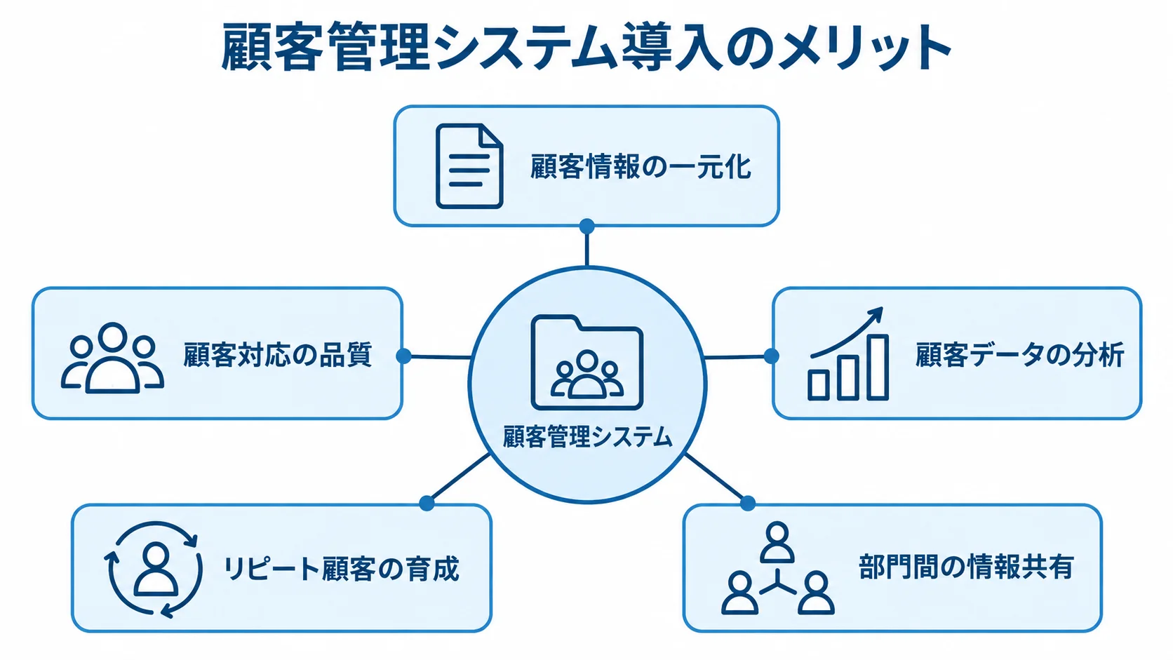 顧客管理システム導入で期待できるメリットの図解 顧客管理システムを中心に、顧客情報の一元化や顧客データの分析など導入メリットを放射状に示した図。