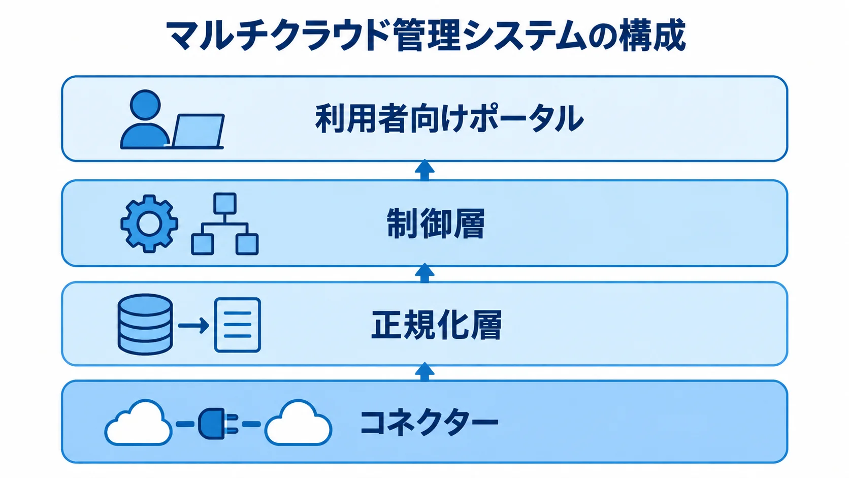 マルチクラウド管理システムを構成する4つの層 コネクター、正規化層、制御層、利用者向けポータルを積み重ねたマルチクラウド管理システムの構成図。