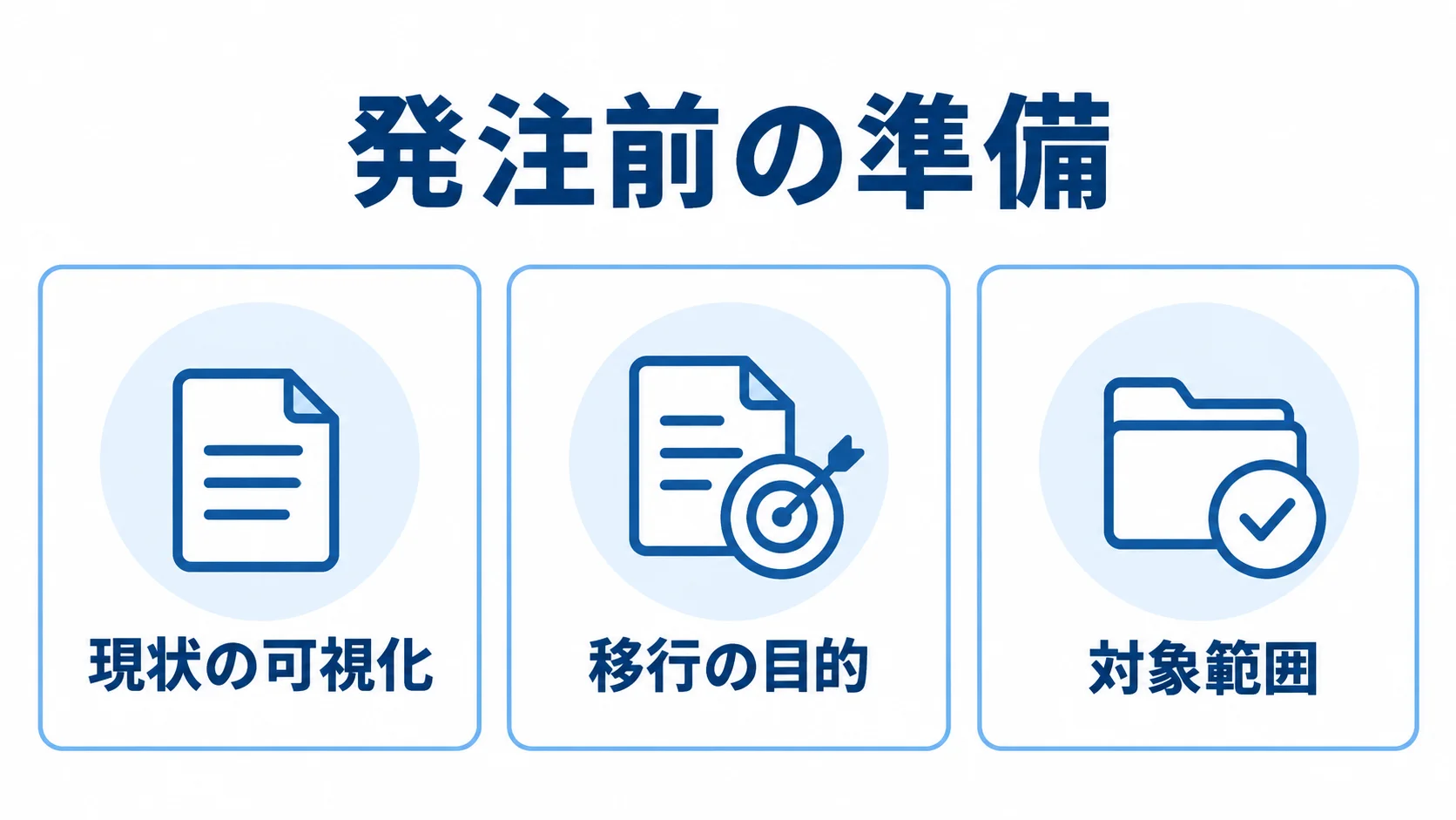 システム移行の発注前に整理する項目 発注前の準備として、現状の可視化、移行の目的、対象範囲を並べたチェックリスト。