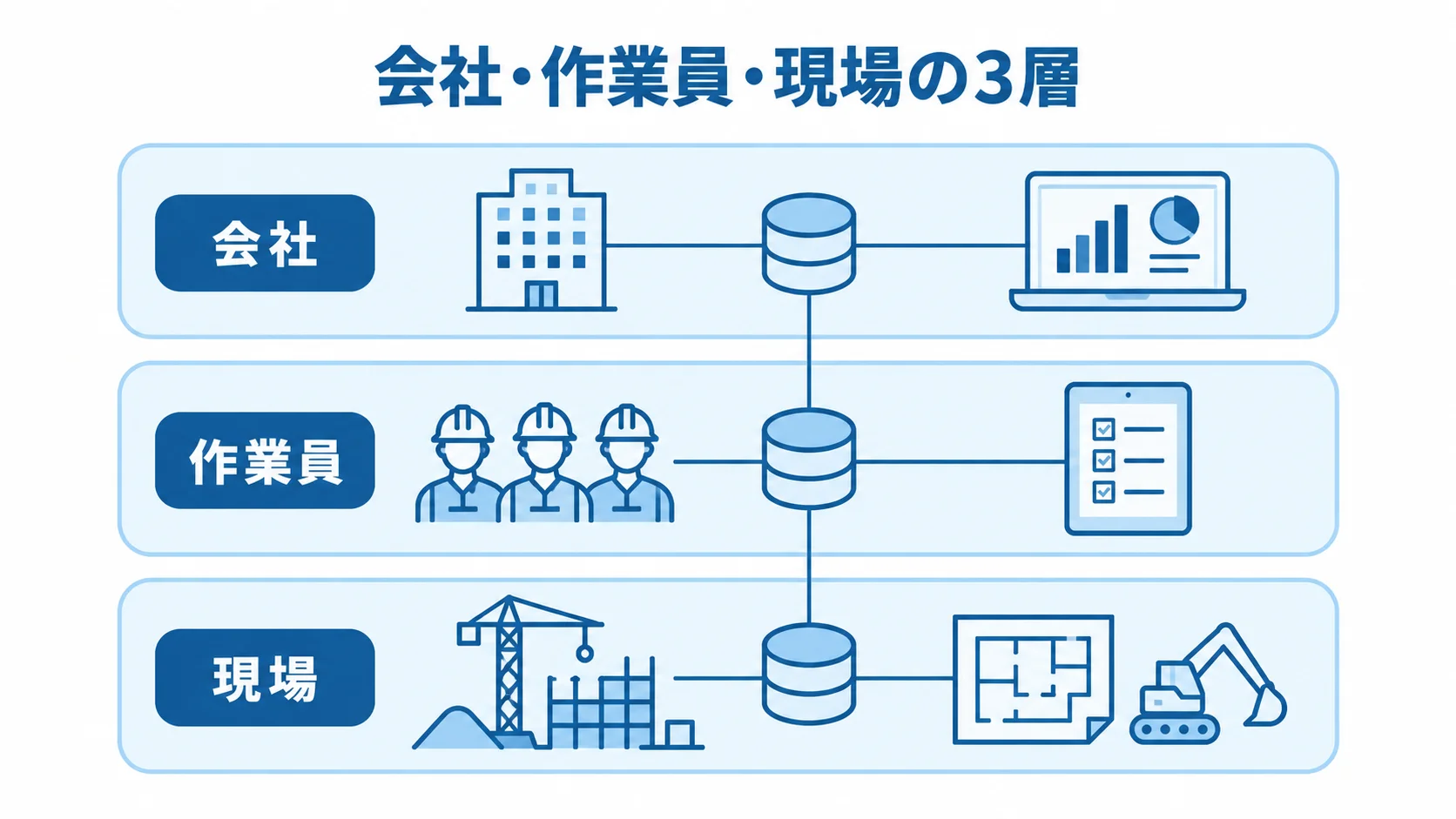 協力会社管理システムが管理する情報の3層 会社、作業員、現場の3層で管理情報を示す図解