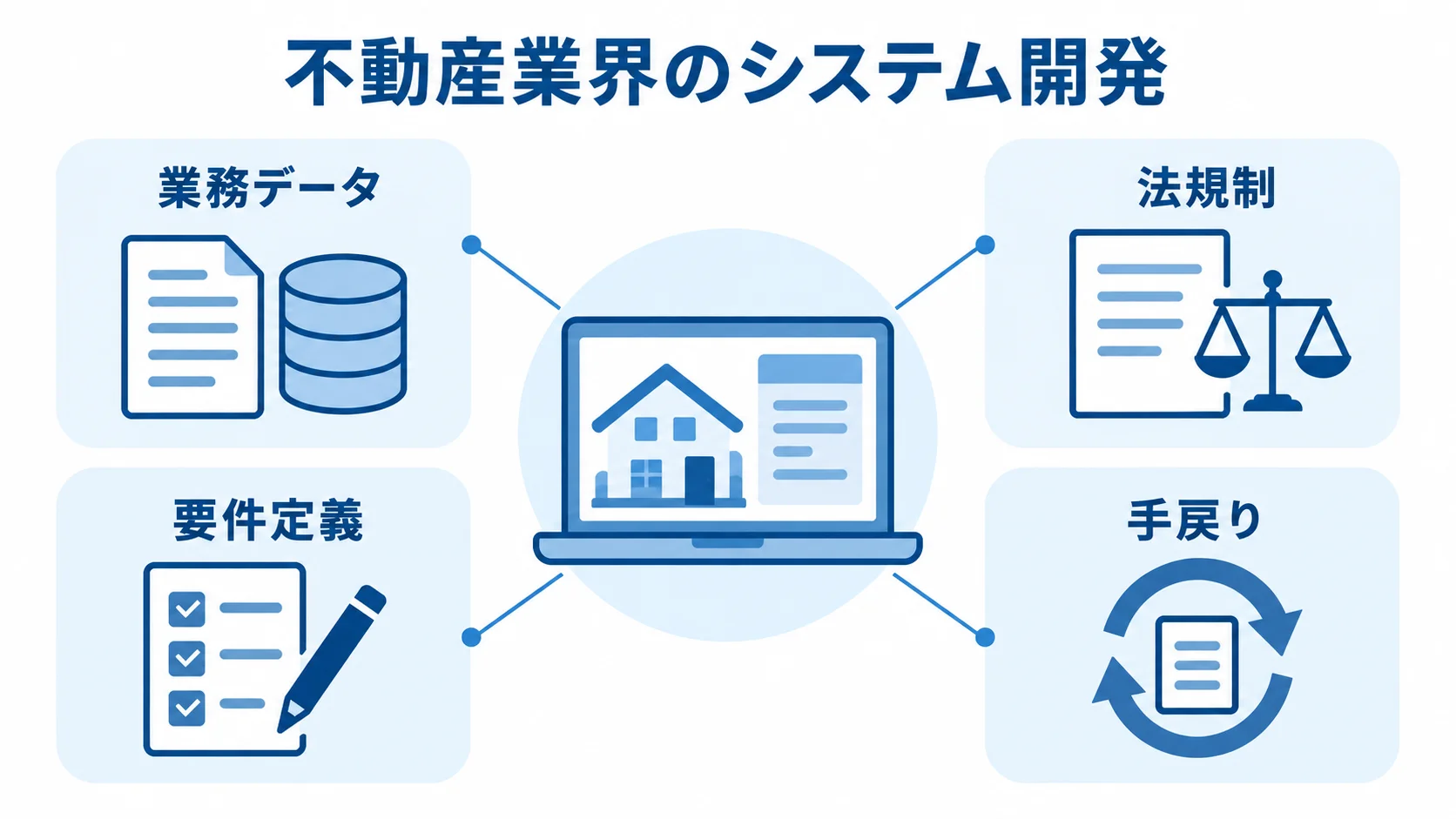 不動産業界のシステム開発で理解が求められる要素を示した図 不動産業界のシステム開発を中心に、業務データ、法規制、要件定義、手戻りを示す図。