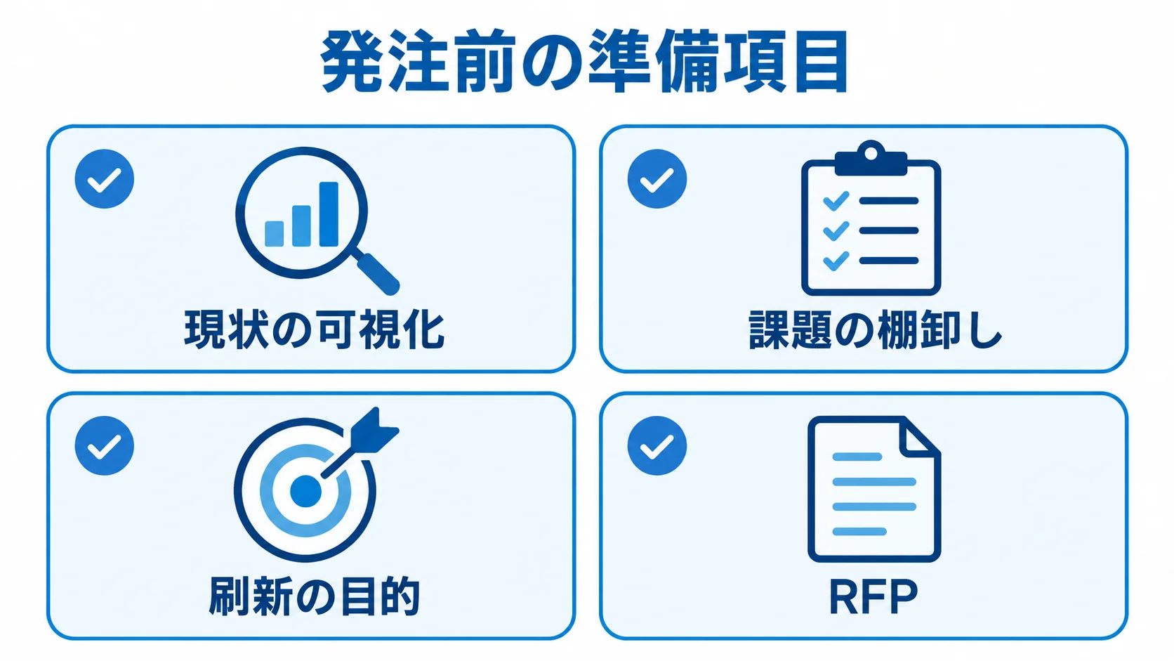 マッチングサイト刷新を発注する前に整理する4項目 現状の可視化、課題の棚卸し、刷新の目的、RFPを並べた発注前の準備図。