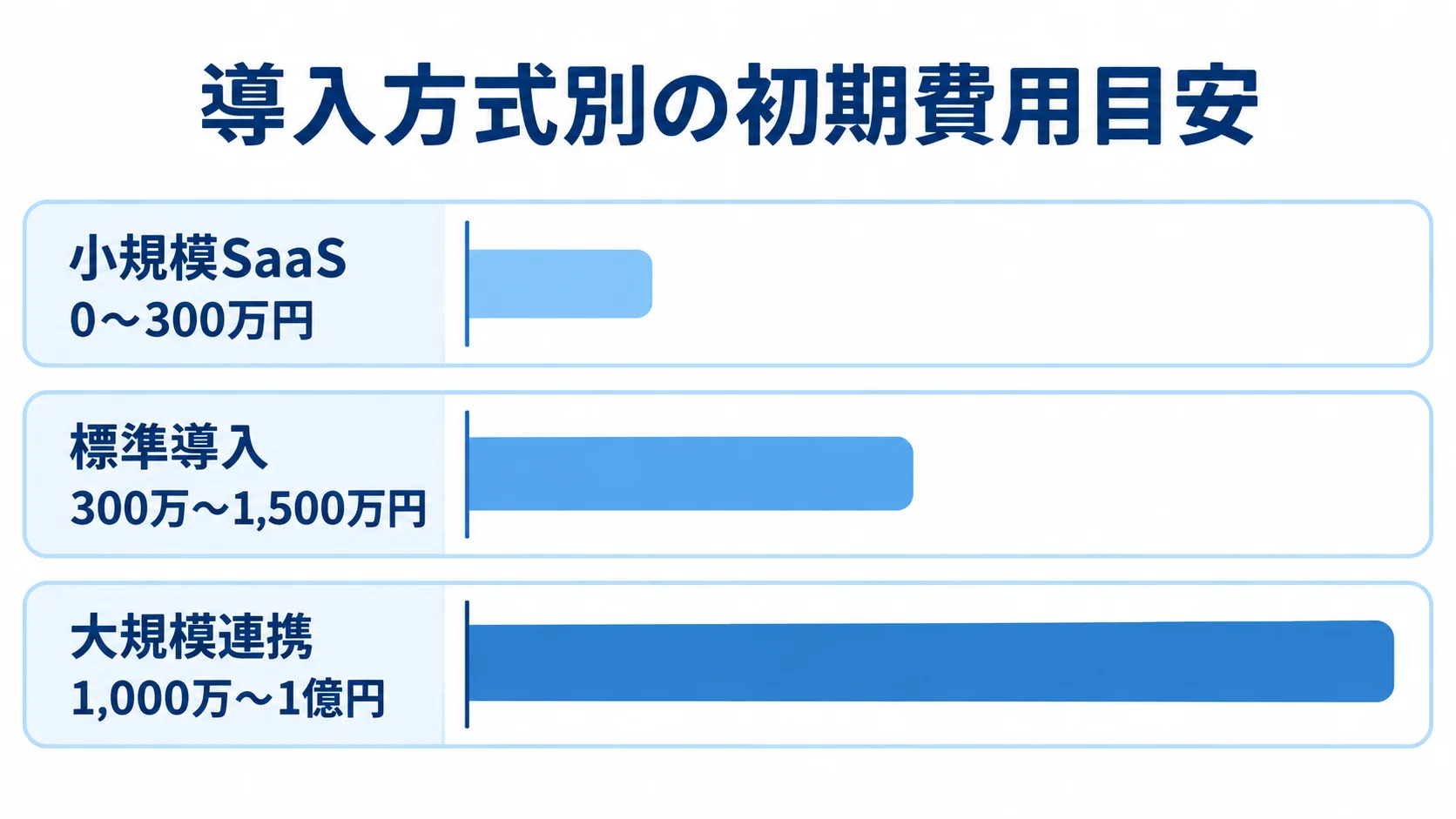 電子申請システムの導入方式別初期費用 小規模SaaS、標準導入、大規模連携の初期費用目安を横棒で比較した図。