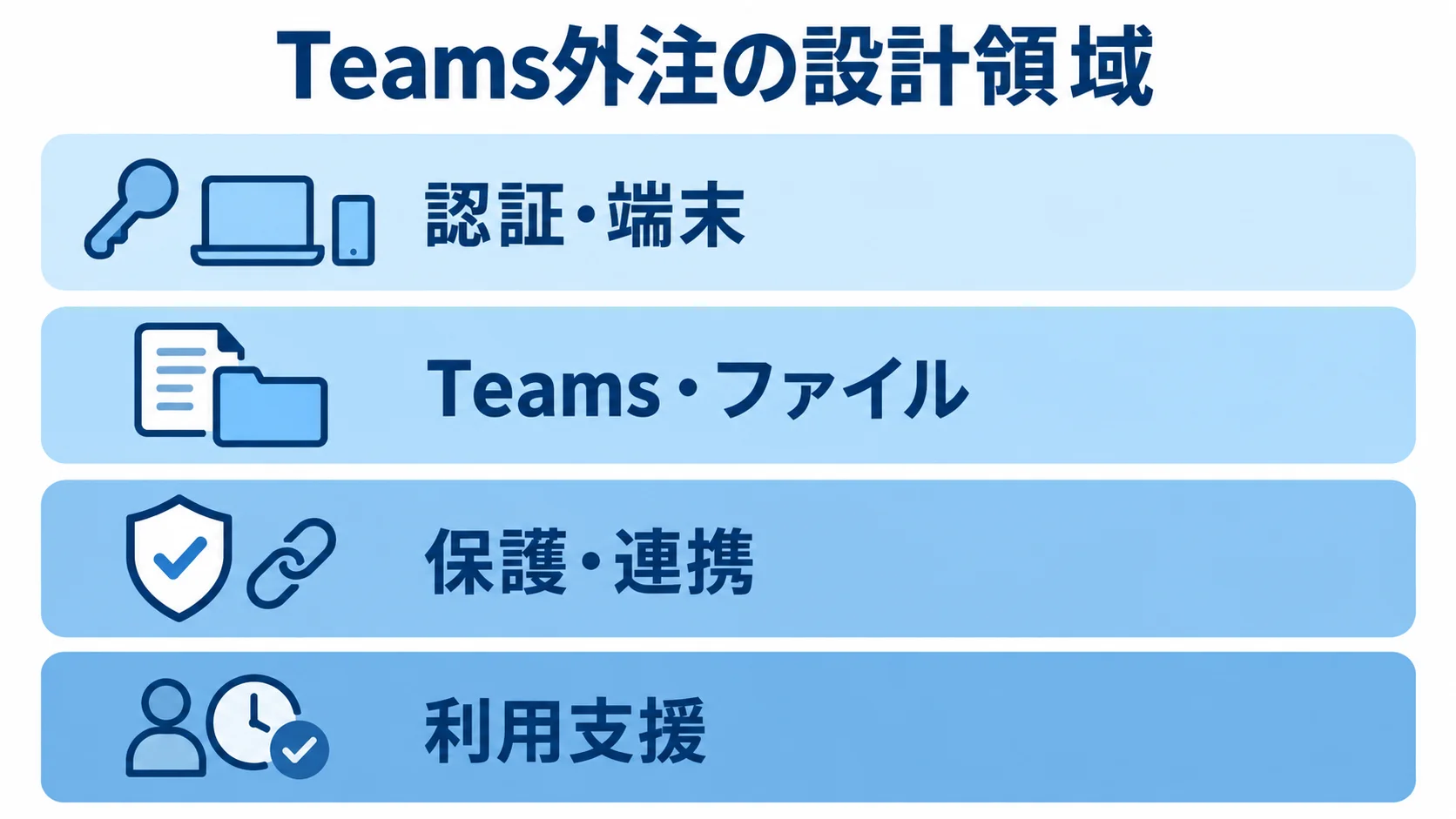 Teams外注の設計領域を、認証・端末、Teams・ファイル、保護・連携、利用支援の4層で示した図解。