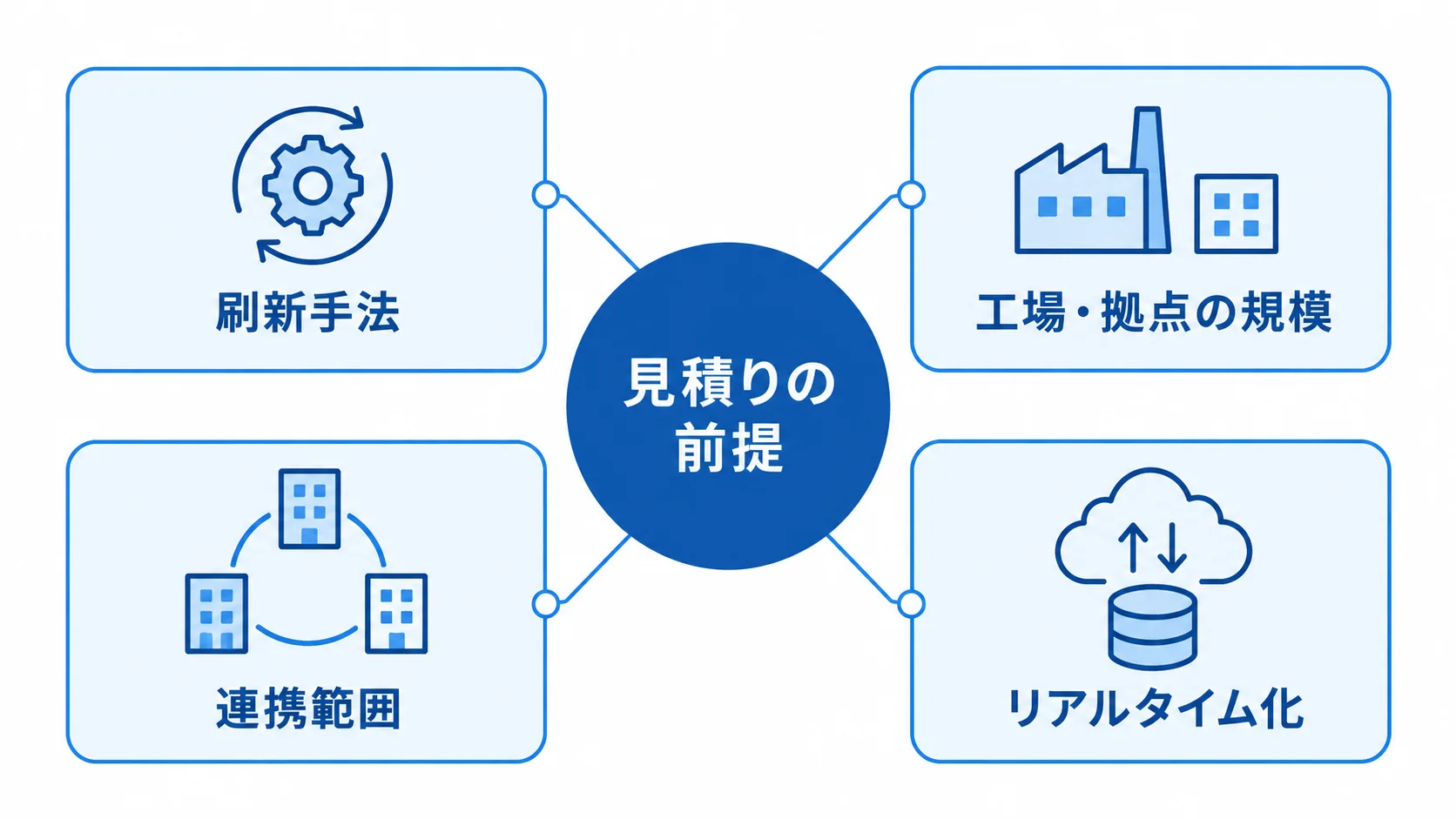 生産管理システム刷新の見積り前提 見積りの前提を中心に、刷新手法、工場・拠点の規模、連携範囲、リアルタイム化を配置した図。