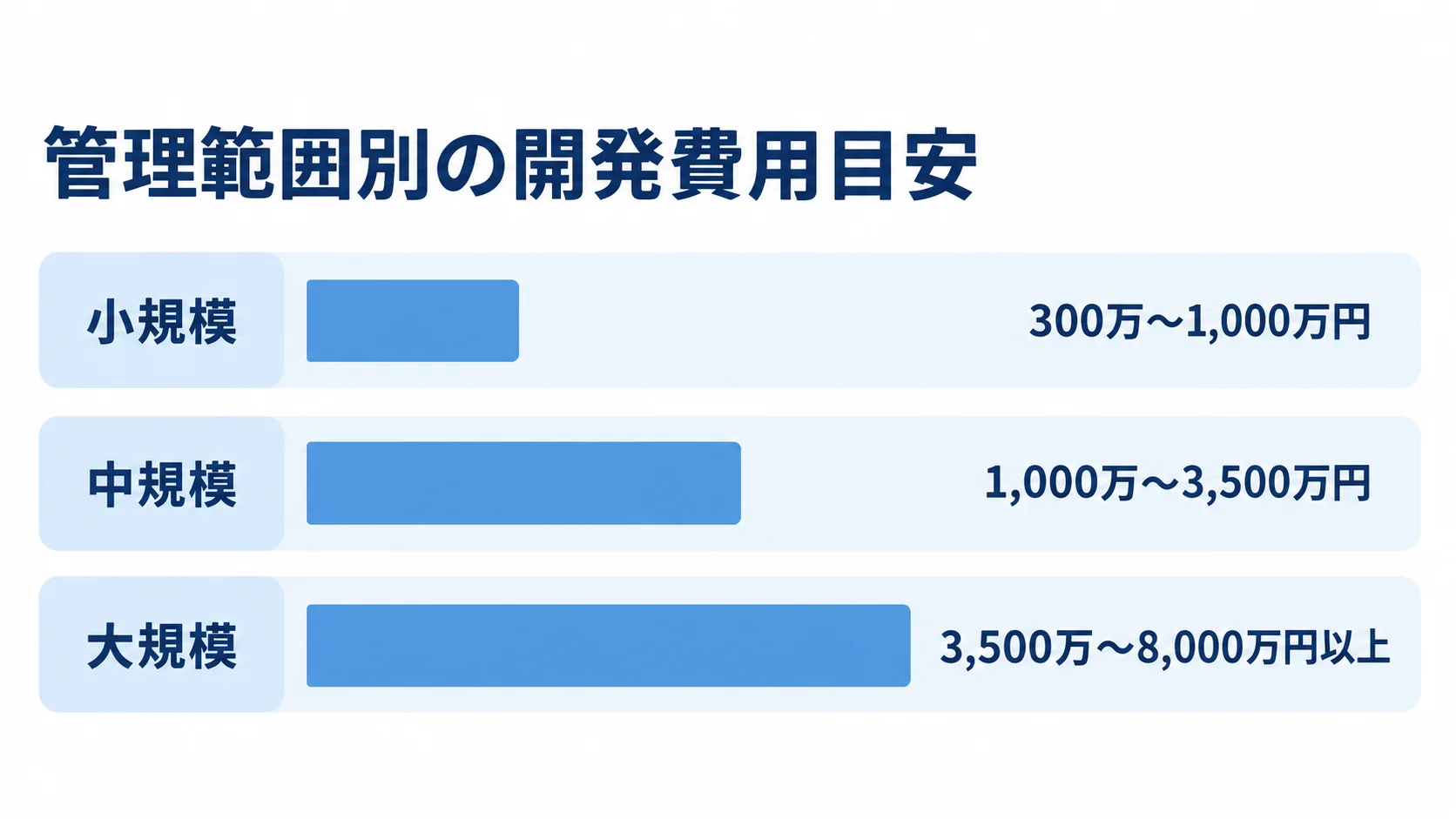 管理範囲別の開発費用目安 小規模・中規模・大規模の管理範囲別に開発費用の目安を示す横棒図