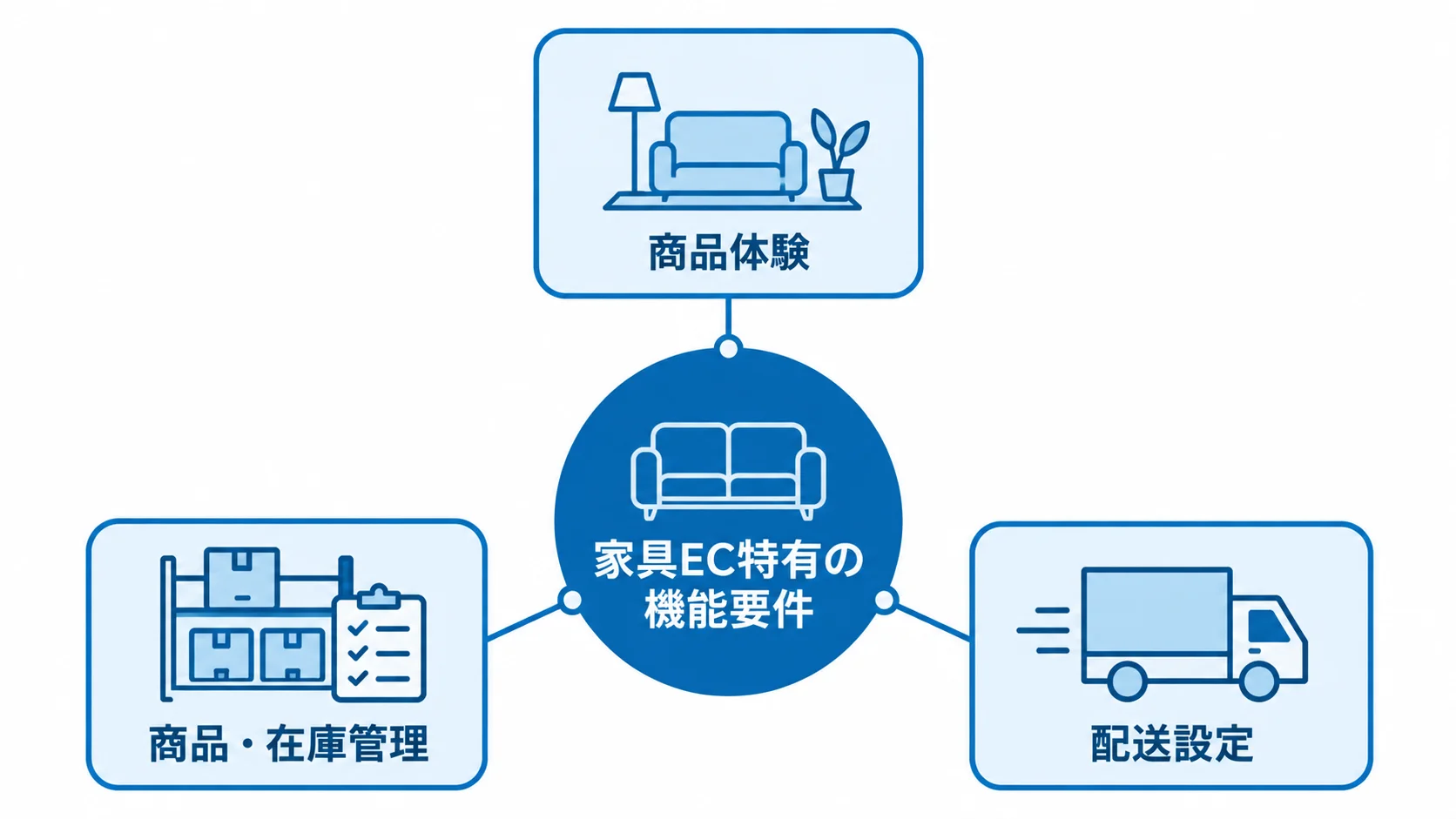 家具ECの機能要件を商品体験、商品・在庫管理、配送設定に分けた図解。