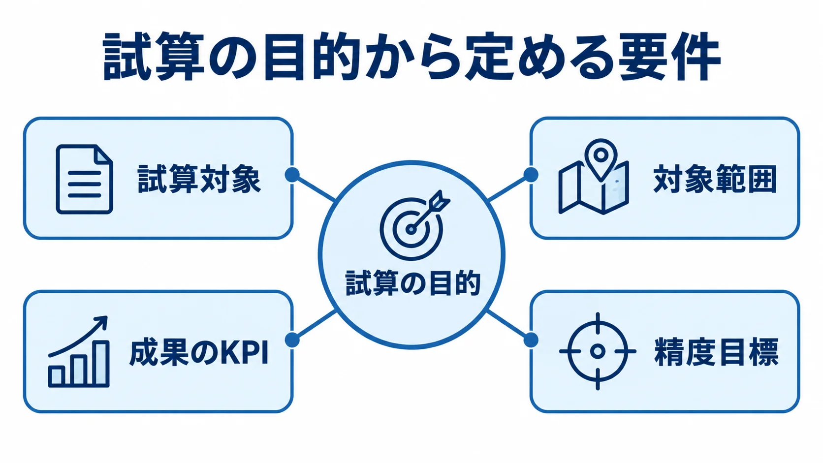 試算の目的を中心に、試算対象、対象範囲、成果のKPI、精度目標を結んだ図。