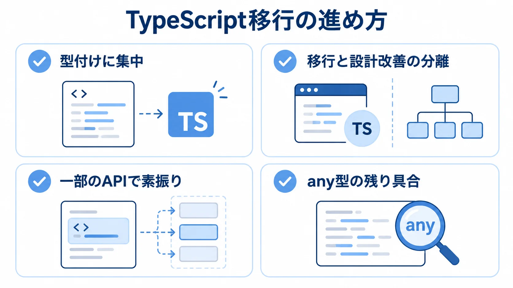 TypeScript移行を進める際の4つの要点を示す図。 型付けへの集中、設計改善との分離、一部のAPIでの試行、any型の確認を並べたTypeScript移行の図解。