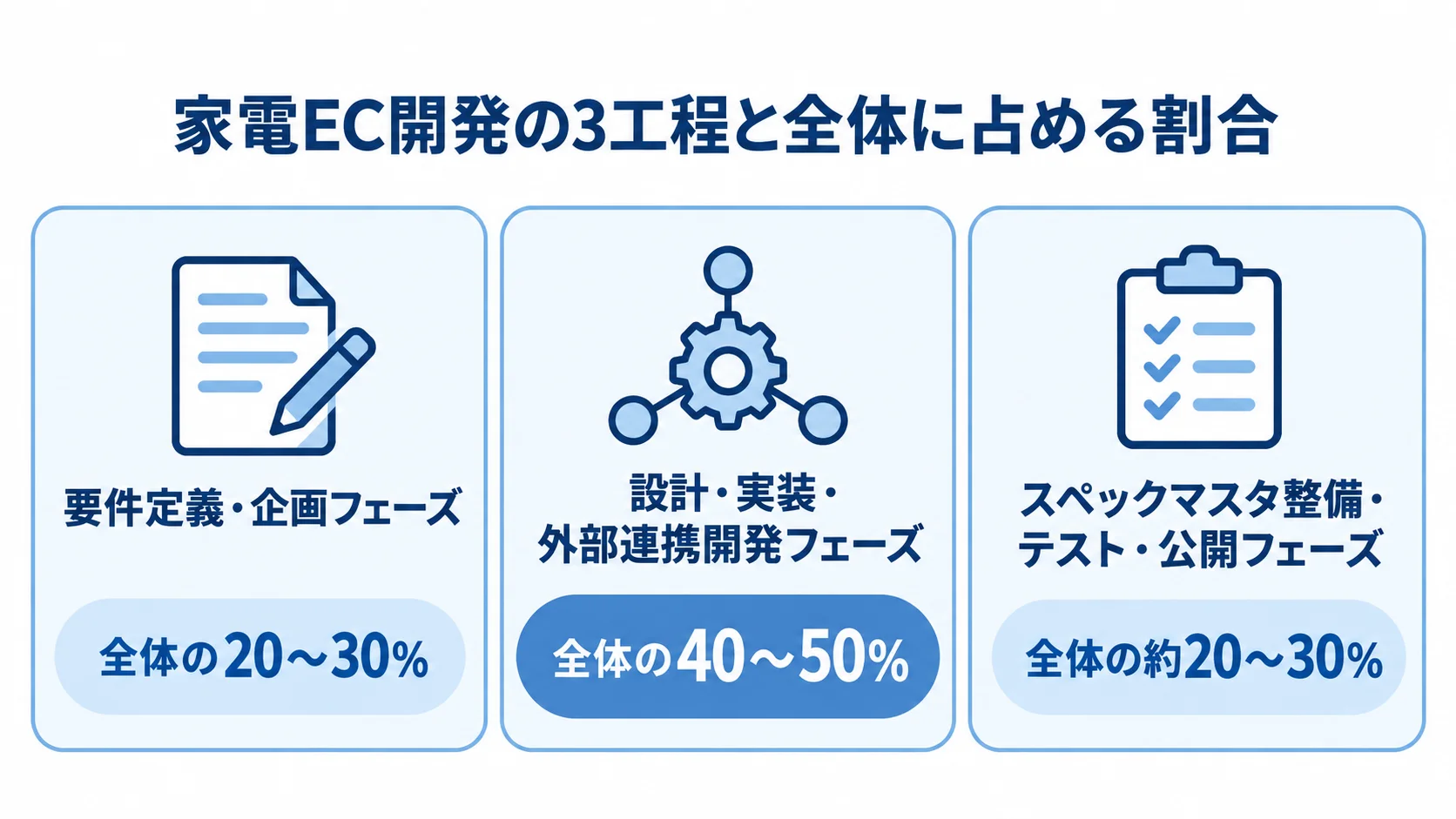 家電EC開発における工程別の期間配分 家電EC開発の3工程と、それぞれの全体に占める割合を並べた図。