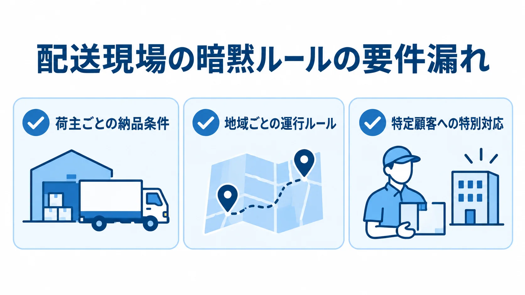 配送現場で要件から漏れやすい暗黙ルールの例 配送現場の暗黙ルールの要件漏れを、荷主ごとの納品条件、地域ごとの運行ルール、特定顧客への特別対応の3項目で示した図解。