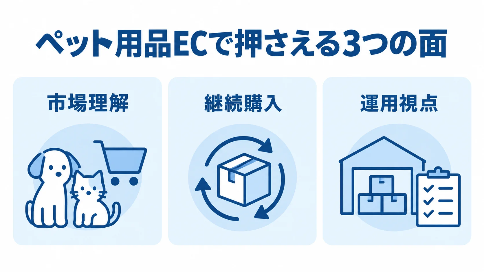 ペット用品EC開発で整理する3つの要件 ペット用品ECで押さえる要件として、市場理解、継続購入、運用視点を3枚のカードで示した図。