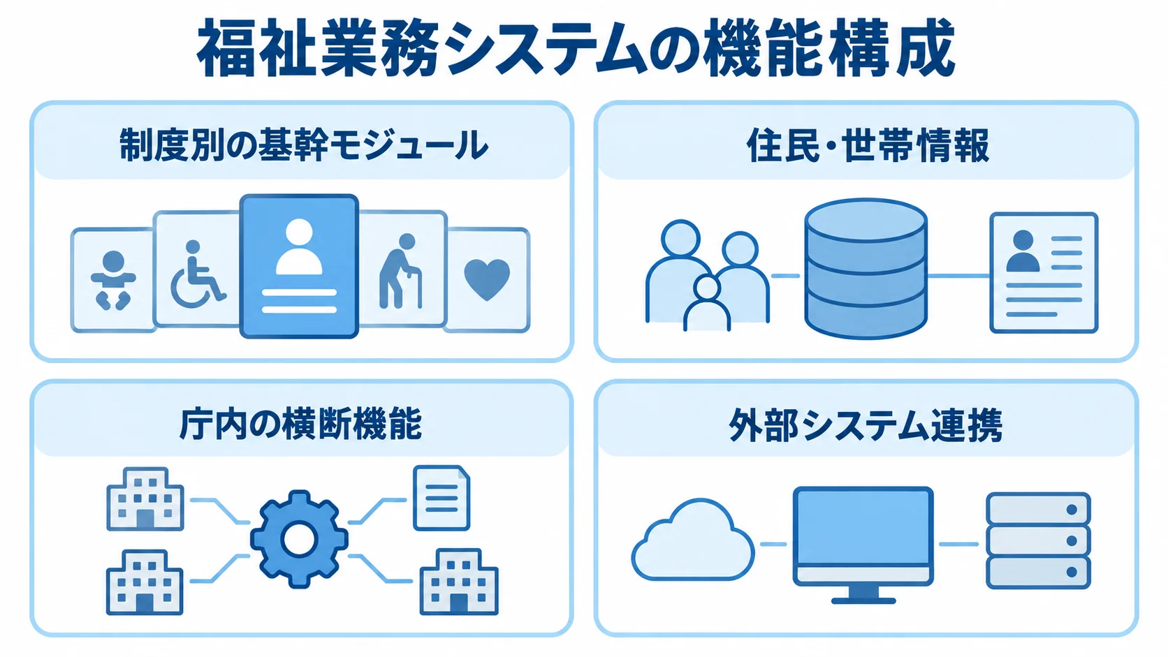 福祉業務システムの基幹モジュールと周辺機能を4つのカードで示した図解。