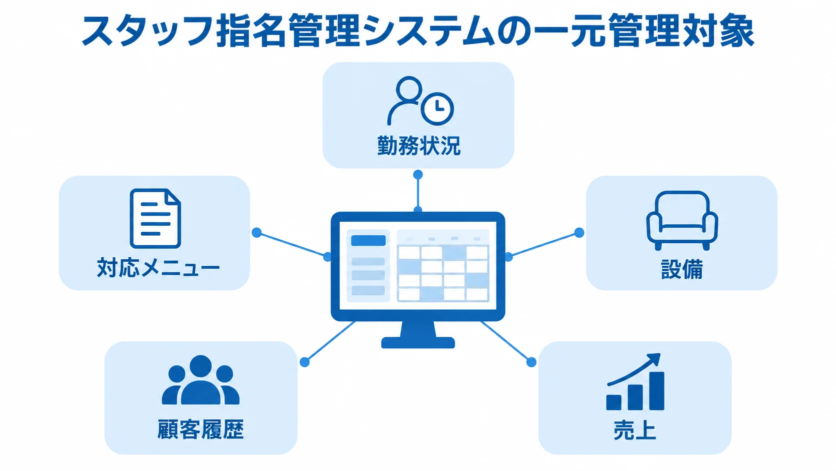 スタッフ指名管理システムを中心に、勤務状況、対応メニュー、設備、顧客履歴、売上を注釈線で示す図。