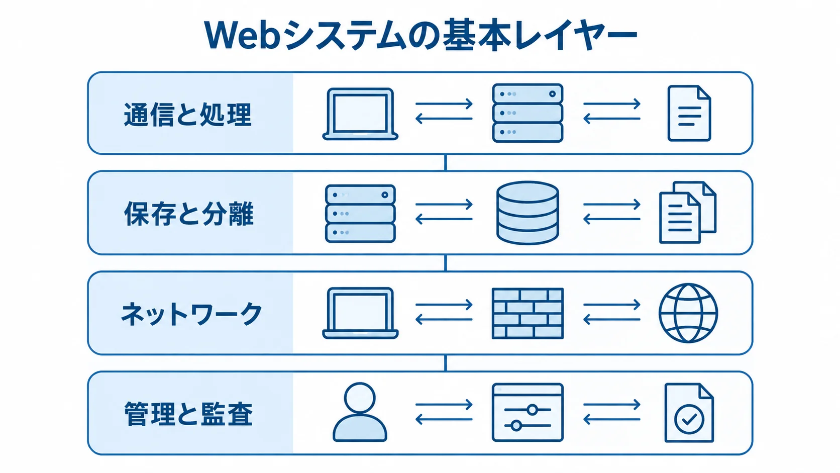 Webシステムを通信と処理、保存と分離、ネットワーク、管理と監査の4層で示した図