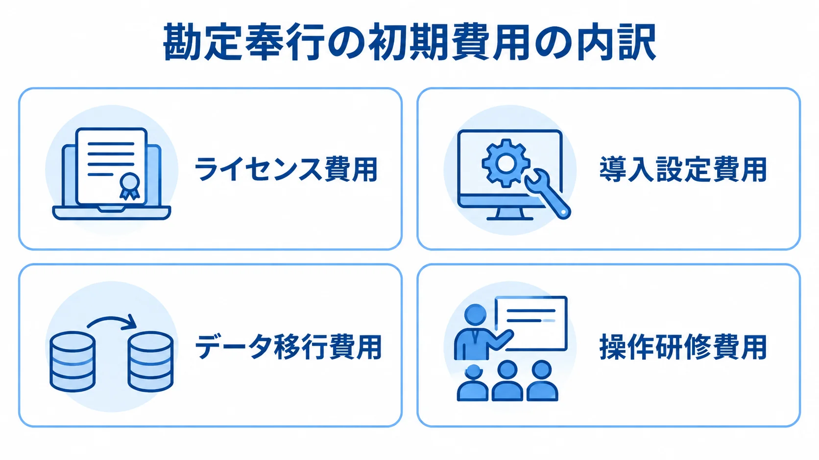 勘定奉行の初期費用をライセンス、導入設定、データ移行、操作研修の4項目に分けた図。
