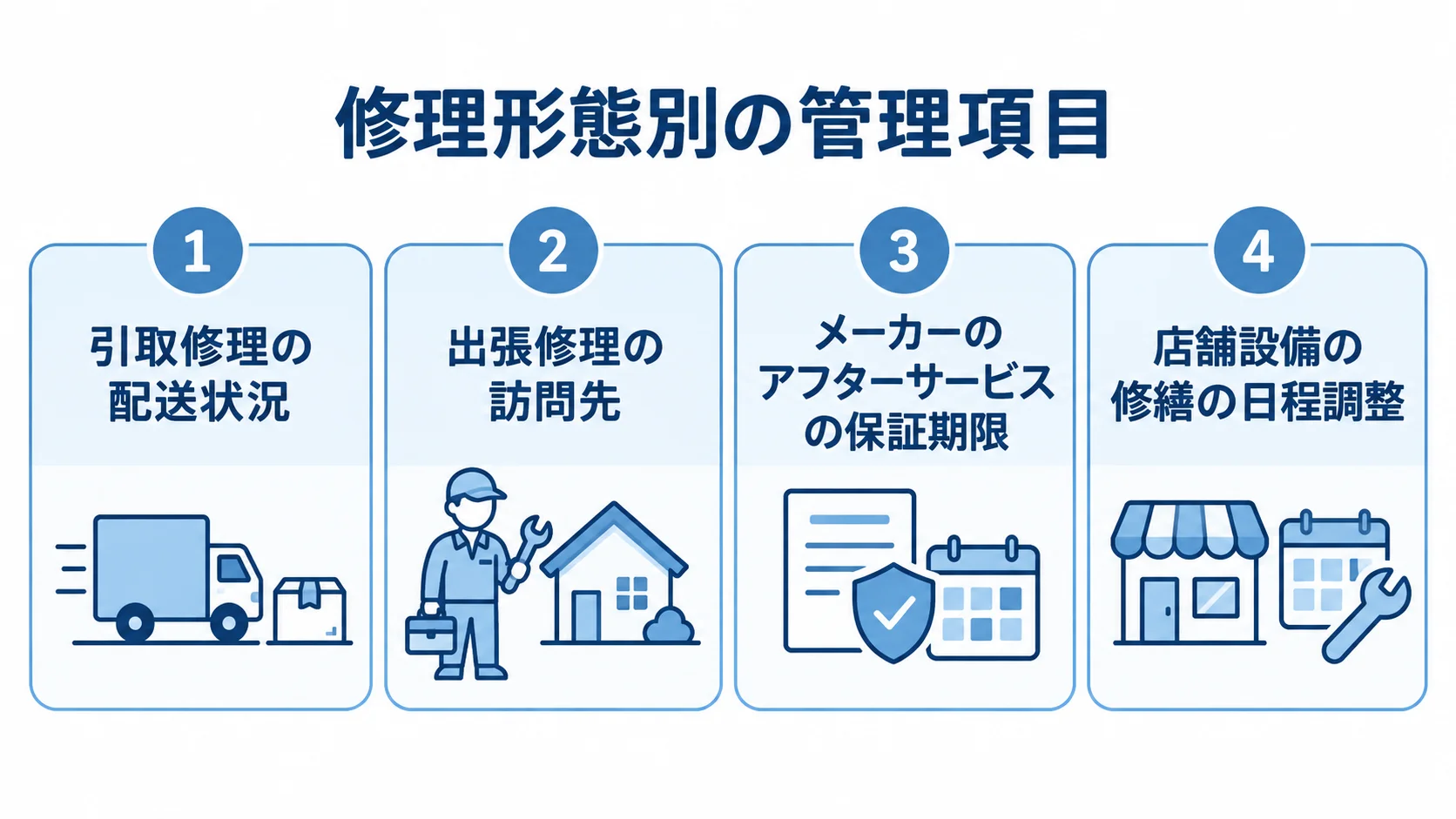 修理形態ごとに異なる管理項目を示す図 引取修理、出張修理、メーカーのアフターサービス、店舗設備の修繕を、それぞれの管理項目と組み合わせた4つのパネル図。