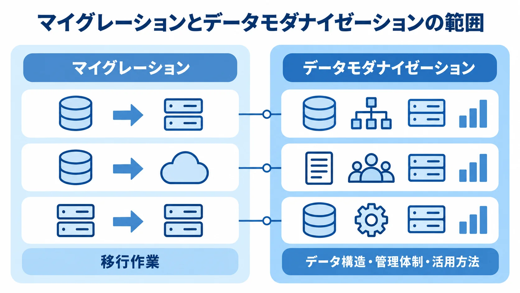 マイグレーションとデータモダナイゼーションの範囲比較 マイグレーションの移行作業と、データ構造や管理体制、活用方法まで含むデータモダナイゼーションを左右で比べた図。