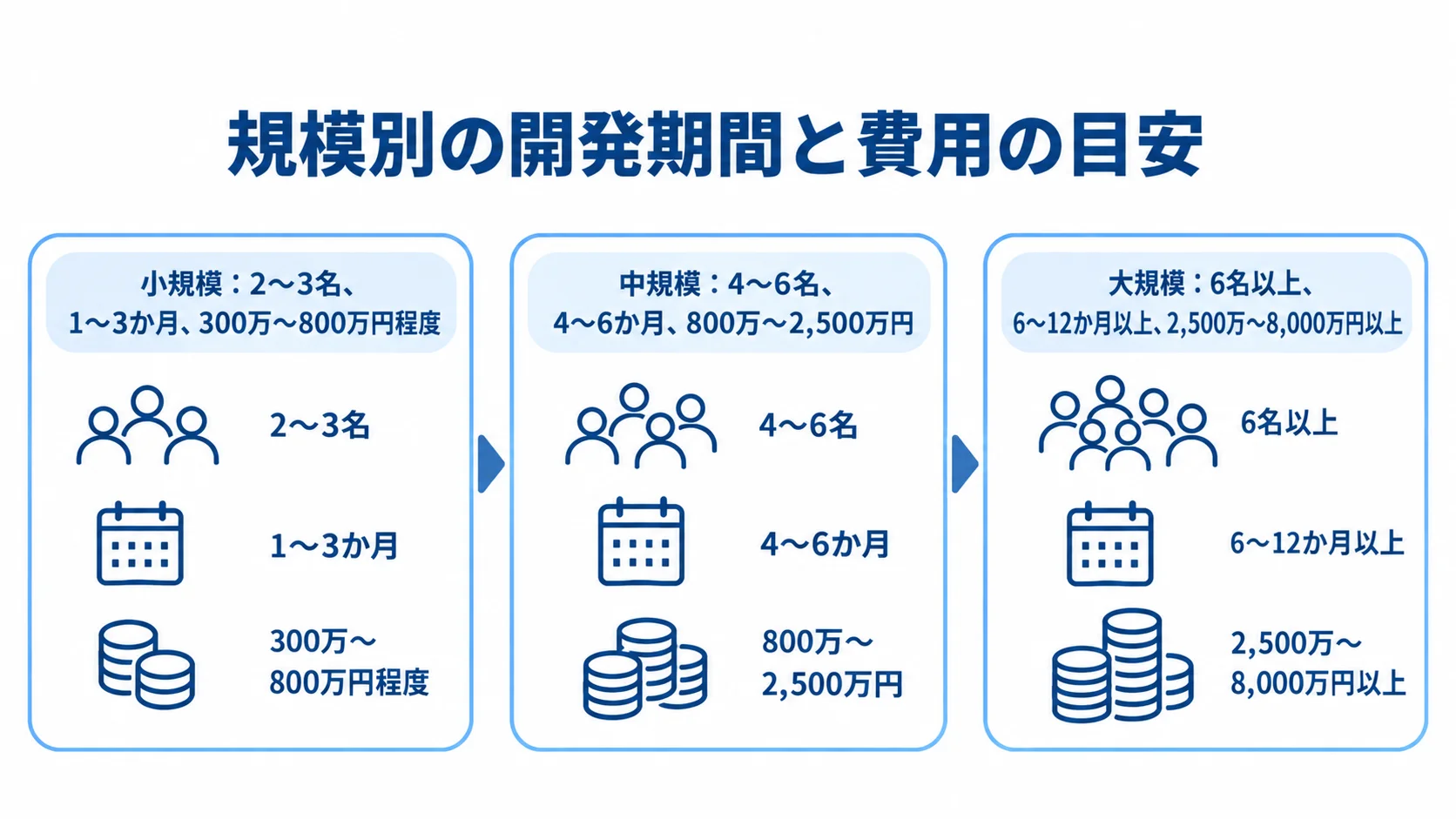 小規模から大規模へ、チーム人数・開発期間・費用の目安を並べた尺度図。